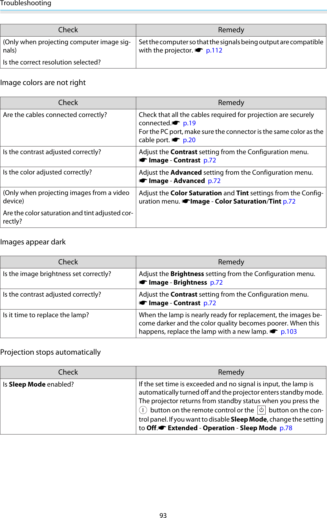 Troubleshooting93Check Remedy(Only when projecting computer image sig-nals)Is the correct resolution selected?Set the computer so that the signals being output are compatiblewith the projector. s  p.112Image colors are not rightCheck RemedyAre the cables connected correctly?Check that all the cables required for projection are securelyconnected.s  p.19For the PC port, make sure the connector is the same color as thecable port. s  p.20Is the contrast adjusted correctly? Adjust the Contrast setting from the Configuration menu.s Image - Contrast  p.72Is the color adjusted correctly? Adjust the Advanced setting from the Configuration menu.s Image - Advanced  p.72(Only when projecting images from a videodevice)Are the color saturation and tint adjusted cor-rectly?Adjust the Color Saturation and Tint settings from the Config-uration menu. sImage - Color Saturation/Tint p.72Images appear darkCheck RemedyIs the image brightness set correctly? Adjust the Brightness setting from the Configuration menu.s Image - Brightness  p.72Is the contrast adjusted correctly? Adjust the Contrast setting from the Configuration menu.s Image - Contrast  p.72Is it time to replace the lamp? When the lamp is nearly ready for replacement, the images be-come darker and the color quality becomes poorer. When thishappens, replace the lamp with a new lamp. s  p.103Projection stops automaticallyCheck RemedyIs Sleep Mode enabled? If the set time is exceeded and no signal is input, the lamp isautomatically turned off and the projector enters standby mode.The projector returns from standby status when you press the button on the remote control or the   button on the con-trol panel. If you want to disable Sleep Mode, change the settingto Off.s Extended - Operation - Sleep Mode  p.78