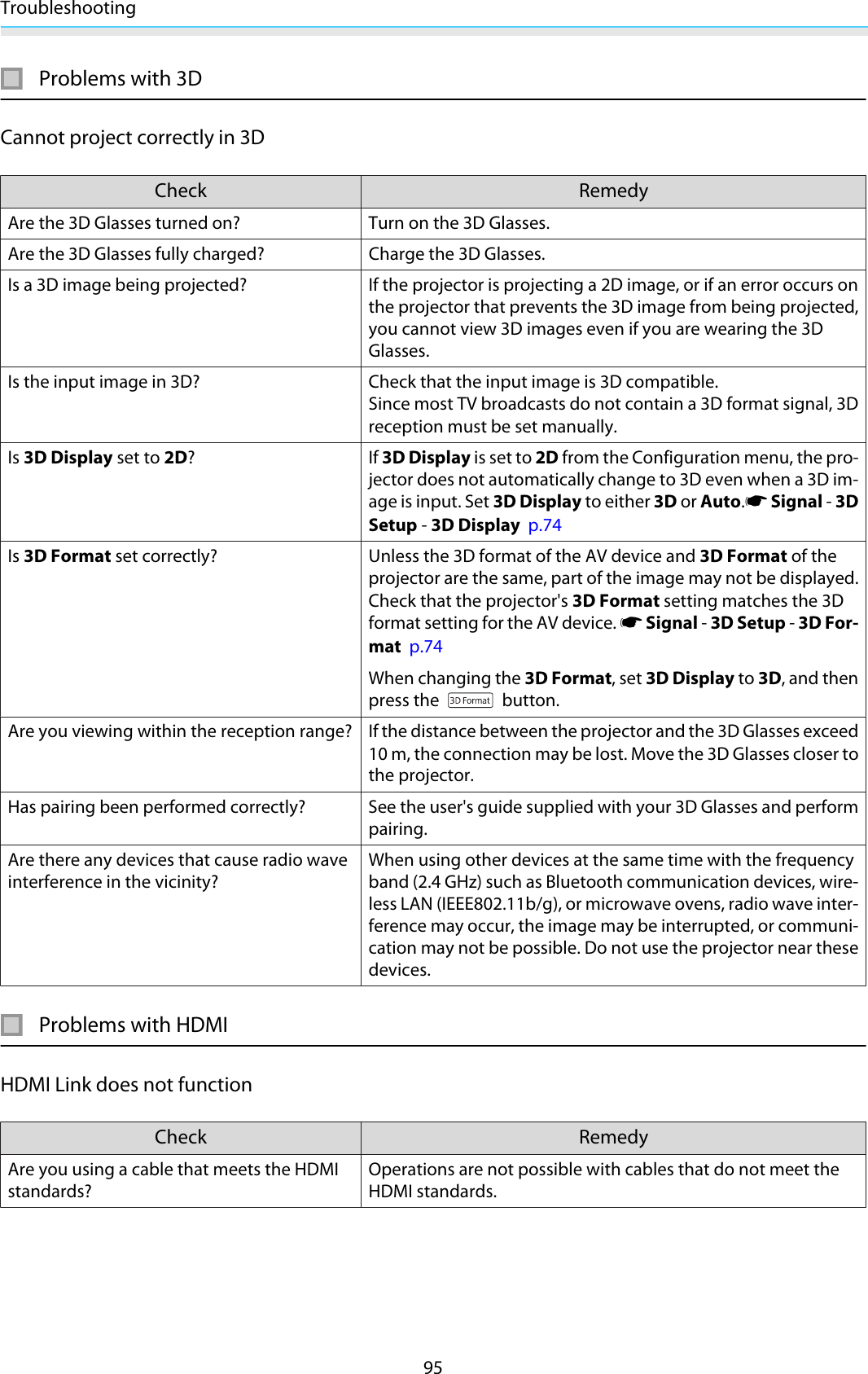 Troubleshooting95Problems with 3DCannot project correctly in 3DCheck RemedyAre the 3D Glasses turned on? Turn on the 3D Glasses.Are the 3D Glasses fully charged? Charge the 3D Glasses.Is a 3D image being projected? If the projector is projecting a 2D image, or if an error occurs onthe projector that prevents the 3D image from being projected,you cannot view 3D images even if you are wearing the 3DGlasses.Is the input image in 3D? Check that the input image is 3D compatible.Since most TV broadcasts do not contain a 3D format signal, 3Dreception must be set manually.Is 3D Display set to 2D?If 3D Display is set to 2D from the Configuration menu, the pro-jector does not automatically change to 3D even when a 3D im-age is input. Set 3D Display to either 3D or Auto.s Signal - 3DSetup - 3D Display  p.74Is 3D Format set correctly? Unless the 3D format of the AV device and 3D Format of theprojector are the same, part of the image may not be displayed.Check that the projector&apos;s 3D Format setting matches the 3Dformat setting for the AV device. s Signal - 3D Setup - 3D For-mat  p.74When changing the 3D Format, set 3D Display to 3D, and thenpress the   button.Are you viewing within the reception range? If the distance between the projector and the 3D Glasses exceed10 m, the connection may be lost. Move the 3D Glasses closer tothe projector.Has pairing been performed correctly? See the user&apos;s guide supplied with your 3D Glasses and performpairing.Are there any devices that cause radio waveinterference in the vicinity?When using other devices at the same time with the frequencyband (2.4 GHz) such as Bluetooth communication devices, wire-less LAN (IEEE802.11b/g), or microwave ovens, radio wave inter-ference may occur, the image may be interrupted, or communi-cation may not be possible. Do not use the projector near thesedevices.Problems with HDMIHDMI Link does not functionCheck RemedyAre you using a cable that meets the HDMIstandards?Operations are not possible with cables that do not meet theHDMI standards.