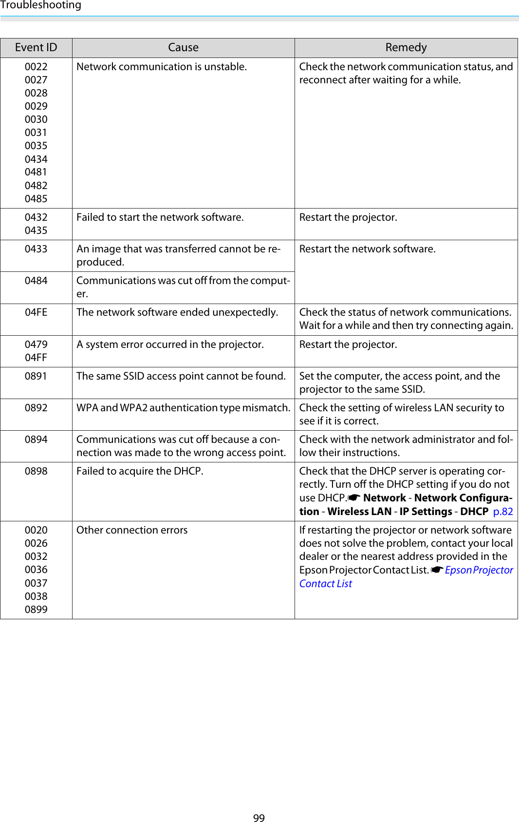 Troubleshooting99Event ID Cause Remedy00220027002800290030003100350434048104820485Network communication is unstable. Check the network communication status, andreconnect after waiting for a while.04320435Failed to start the network software. Restart the projector.0433 An image that was transferred cannot be re-produced.Restart the network software.0484 Communications was cut off from the comput-er.04FE The network software ended unexpectedly. Check the status of network communications.Wait for a while and then try connecting again.047904FFA system error occurred in the projector. Restart the projector.0891 The same SSID access point cannot be found. Set the computer, the access point, and theprojector to the same SSID.0892 WPA and WPA2 authentication type mismatch. Check the setting of wireless LAN security tosee if it is correct.0894 Communications was cut off because a con-nection was made to the wrong access point.Check with the network administrator and fol-low their instructions.0898 Failed to acquire the DHCP. Check that the DHCP server is operating cor-rectly. Turn off the DHCP setting if you do notuse DHCP.s Network - Network Configura-tion - Wireless LAN - IP Settings - DHCP  p.820020002600320036003700380899Other connection errors If restarting the projector or network softwaredoes not solve the problem, contact your localdealer or the nearest address provided in theEpson Projector Contact List. s Epson ProjectorContact List