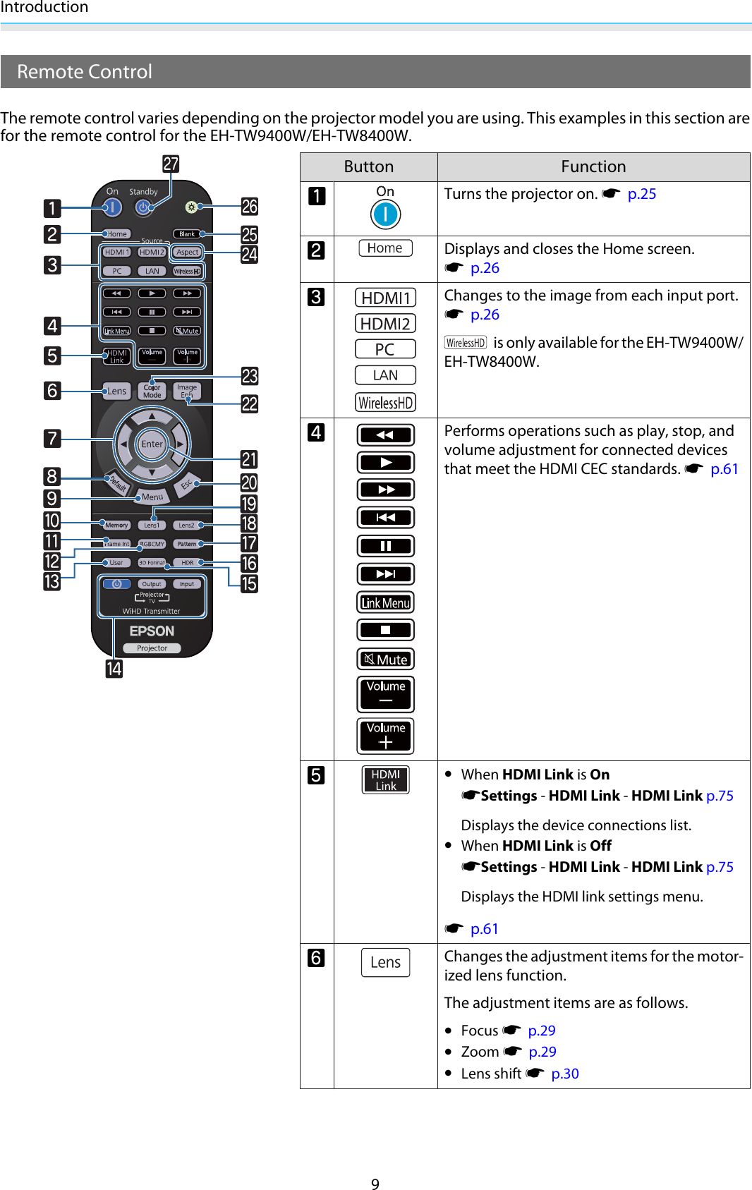 Introduction9Remote ControlThe remote control varies depending on the projector model you are using. This examples in this section arefor the remote control for the EH-TW9400W/EH-TW8400W.Button FunctionaTurns the projector on. s  p.25bDisplays and closes the Home screen.s  p.26cChanges to the image from each input port.s  p.26 is only available for the EH-TW9400W/EH-TW8400W.dPerforms operations such as play, stop, andvolume adjustment for connected devicesthat meet the HDMI CEC standards. s  p.61e•When HDMI Link is OnsSettings - HDMI Link - HDMI Link p.75Displays the device connections list.•When HDMI Link is OffsSettings - HDMI Link - HDMI Link p.75Displays the HDMI link settings menu.s  p.61fChanges the adjustment items for the motor-ized lens function.The adjustment items are as follows.•Focus s  p.29•Zoom s  p.29•Lens shift s  p.30