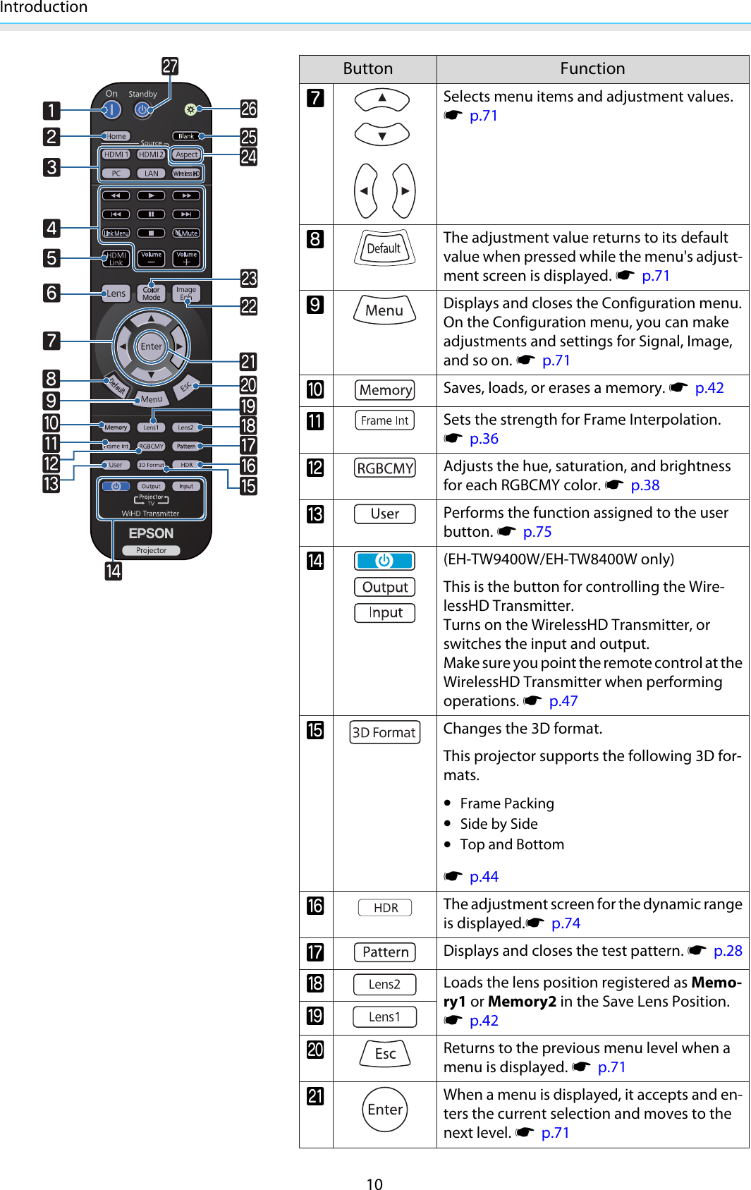 Introduction10Button FunctiongSelects menu items and adjustment values.s  p.71hThe adjustment value returns to its defaultvalue when pressed while the menu&apos;s adjust-ment screen is displayed. s  p.71iDisplays and closes the Configuration menu.On the Configuration menu, you can makeadjustments and settings for Signal, Image,and so on. s  p.71jSaves, loads, or erases a memory. s  p.42kSets the strength for Frame Interpolation.s  p.36lAdjusts the hue, saturation, and brightnessfor each RGBCMY color. s  p.38mPerforms the function assigned to the userbutton. s  p.75n(EH-TW9400W/EH-TW8400W only)This is the button for controlling the Wire-lessHD Transmitter.Turns on the WirelessHD Transmitter, orswitches the input and output.Make sure you point the remote control at theWirelessHD Transmitter when performingoperations. s  p.47oChanges the 3D format.This projector supports the following 3D for-mats.•Frame Packing•Side by Side•Top and Bottoms  p.44pThe adjustment screen for the dynamic rangeis displayed.s  p.74qDisplays and closes the test pattern. s  p.28rLoads the lens position registered as Memo-ry1 or Memory2 in the Save Lens Position.s  p.42stReturns to the previous menu level when amenu is displayed. s  p.71AWhen a menu is displayed, it accepts and en-ters the current selection and moves to thenext level. s  p.71