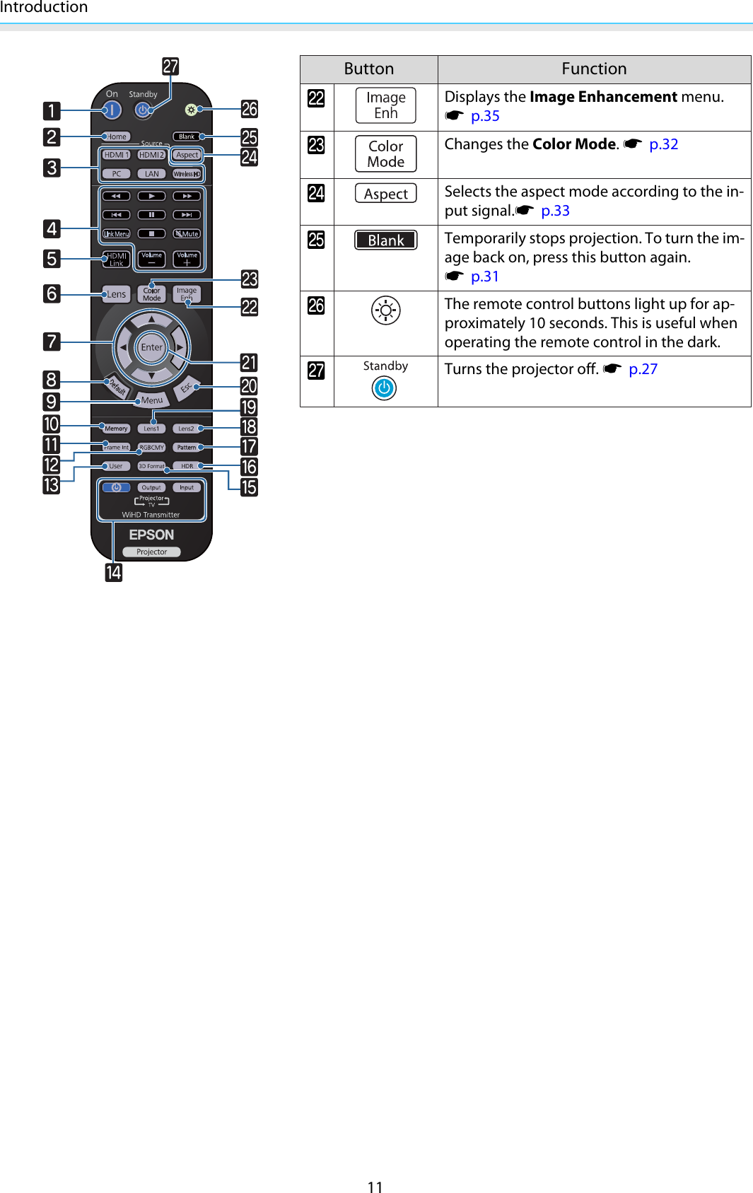 Introduction11Button FunctionBDisplays the Image Enhancement menu.s  p.35CChanges the Color Mode. s  p.32DSelects the aspect mode according to the in-put signal.s  p.33ETemporarily stops projection. To turn the im-age back on, press this button again.s  p.31FThe remote control buttons light up for ap-proximately 10 seconds. This is useful whenoperating the remote control in the dark.GTurns the projector off. s  p.27