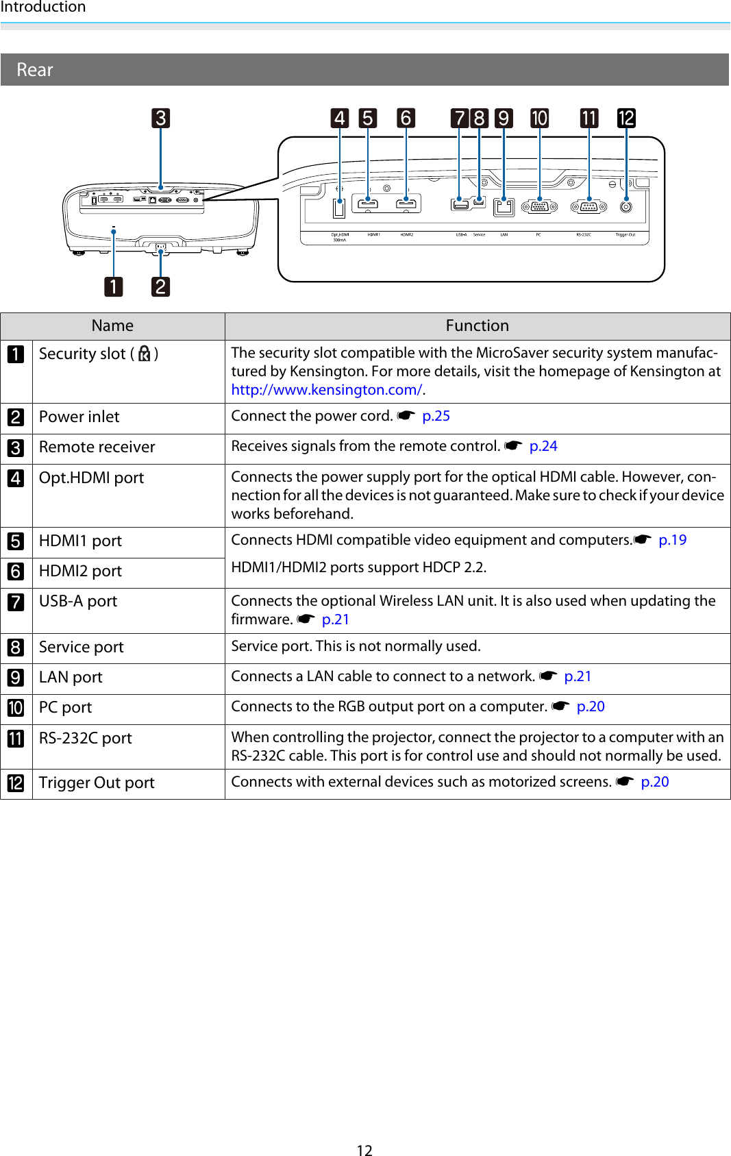 Introduction12RearName FunctionaSecurity slot ( )The security slot compatible with the MicroSaver security system manufac-tured by Kensington. For more details, visit the homepage of Kensington athttp://www.kensington.com/.bPower inletConnect the power cord. s  p.25cRemote receiverReceives signals from the remote control. s  p.24dOpt.HDMI portConnects the power supply port for the optical HDMI cable. However, con-nection for all the devices is not guaranteed. Make sure to check if your deviceworks beforehand.eHDMI1 portConnects HDMI compatible video equipment and computers.s  p.19HDMI1/HDMI2 ports support HDCP 2.2.fHDMI2 portgUSB-A portConnects the optional Wireless LAN unit. It is also used when updating thefirmware. s  p.21hService portService port. This is not normally used.iLAN portConnects a LAN cable to connect to a network. s  p.21jPC portConnects to the RGB output port on a computer. s  p.20kRS-232C portWhen controlling the projector, connect the projector to a computer with anRS-232C cable. This port is for control use and should not normally be used.lTrigger Out portConnects with external devices such as motorized screens. s  p.20