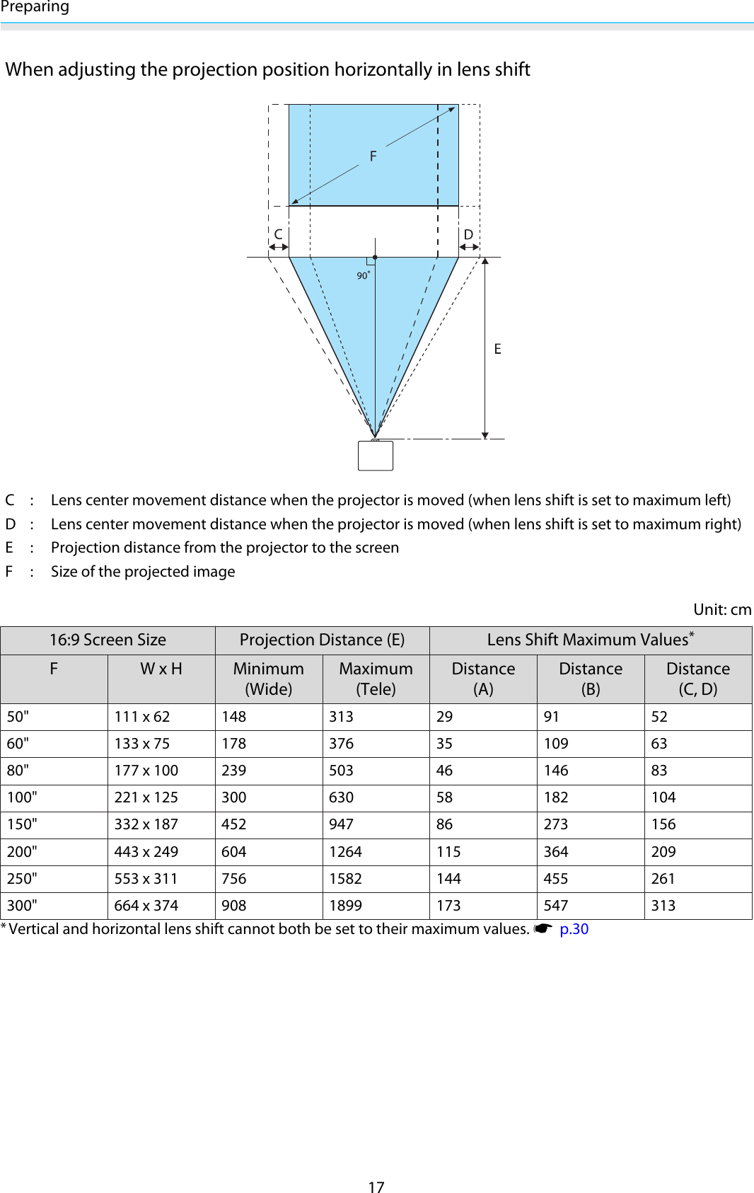 Preparing17When adjusting the projection position horizontally in lens shiftC : Lens center movement distance when the projector is moved (when lens shift is set to maximum left)D : Lens center movement distance when the projector is moved (when lens shift is set to maximum right)E : Projection distance from the projector to the screenF : Size of the projected imageUnit: cm16:9 Screen Size Projection Distance (E) Lens Shift Maximum Values*F W x H Minimum(Wide)Maximum(Tele)Distance(A)Distance(B)Distance(C, D)50&quot; 111 x 62 148 313 29 91 5260&quot; 133 x 75 178 376 35 109 6380&quot; 177 x 100 239 503 46 146 83100&quot; 221 x 125 300 630 58 182 104150&quot; 332 x 187 452 947 86 273 156200&quot; 443 x 249 604 1264 115 364 209250&quot; 553 x 311 756 1582 144 455 261300&quot; 664 x 374 908 1899 173 547 313*Vertical and horizontal lens shift cannot both be set to their maximum values. s  p.30