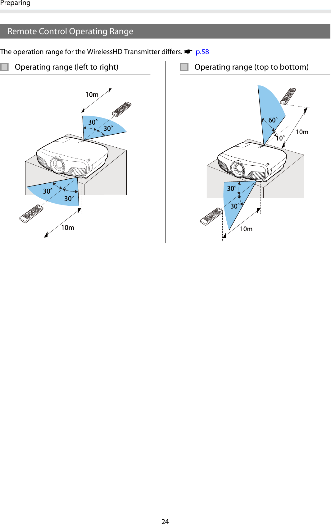 Preparing24Remote Control Operating RangeThe operation range for the WirelessHD Transmitter differs. s  p.58Operating range (left to right)10m10m30°30°30°30°Operating range (top to bottom)10m10m30°10°60°30°