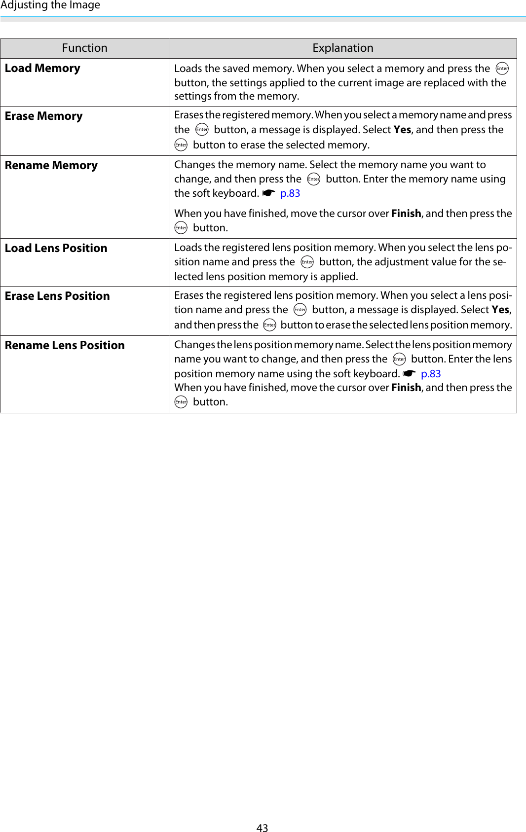 Adjusting the Image43Function ExplanationLoad MemoryLoads the saved memory. When you select a memory and press the button, the settings applied to the current image are replaced with thesettings from the memory.Erase MemoryErases the registered memory. When you select a memory name and pressthe   button, a message is displayed. Select Yes, and then press the button to erase the selected memory.Rename MemoryChanges the memory name. Select the memory name you want tochange, and then press the   button. Enter the memory name usingthe soft keyboard. s  p.83When you have finished, move the cursor over Finish, and then press the button.Load Lens PositionLoads the registered lens position memory. When you select the lens po-sition name and press the   button, the adjustment value for the se-lected lens position memory is applied.Erase Lens PositionErases the registered lens position memory. When you select a lens posi-tion name and press the   button, a message is displayed. Select Yes,and then press the   button to erase the selected lens position memory.Rename Lens PositionChanges the lens position memory name. Select the lens position memoryname you want to change, and then press the   button. Enter the lensposition memory name using the soft keyboard. s  p.83When you have finished, move the cursor over Finish, and then press the button.