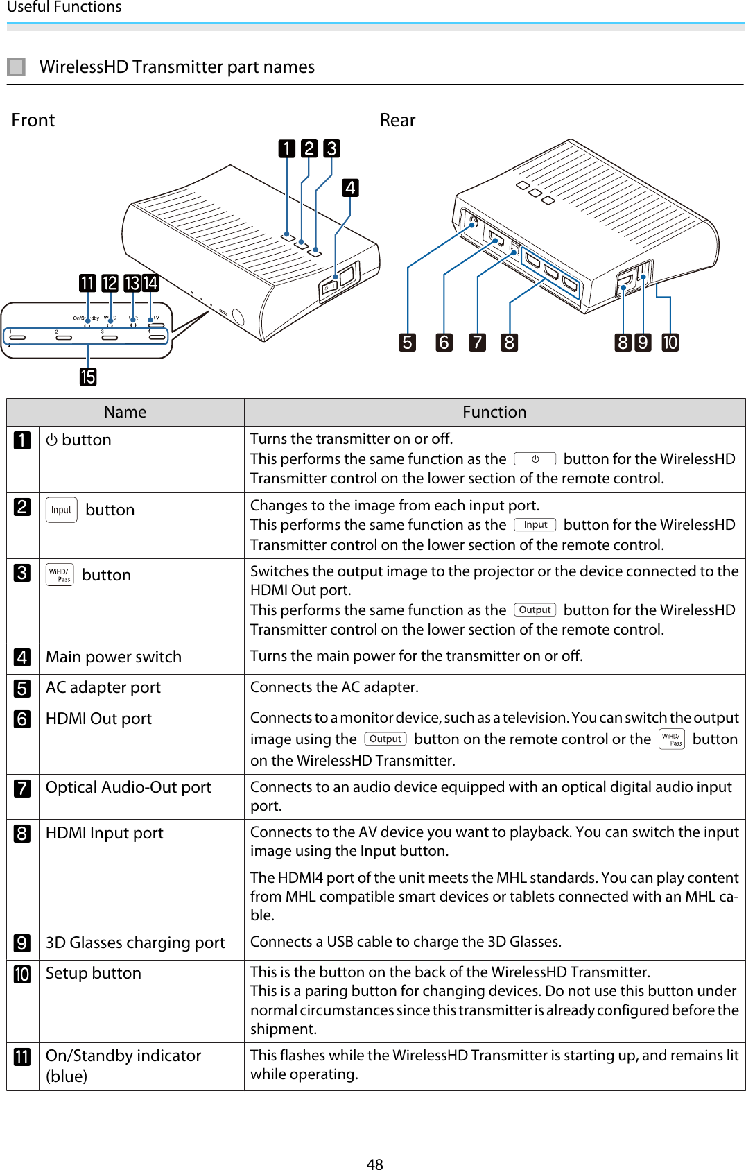 Useful Functions48WirelessHD Transmitter part namesFront RearName Functionat buttonTurns the transmitter on or off.This performs the same function as the   button for the WirelessHDTransmitter control on the lower section of the remote control.b buttonChanges to the image from each input port.This performs the same function as the   button for the WirelessHDTransmitter control on the lower section of the remote control.c buttonSwitches the output image to the projector or the device connected to theHDMI Out port.This performs the same function as the   button for the WirelessHDTransmitter control on the lower section of the remote control.dMain power switchTurns the main power for the transmitter on or off.eAC adapter portConnects the AC adapter.fHDMI Out portConnects to a monitor device, such as a television. You can switch the outputimage using the   button on the remote control or the   buttonon the WirelessHD Transmitter.gOptical Audio-Out portConnects to an audio device equipped with an optical digital audio inputport.hHDMI Input portConnects to the AV device you want to playback. You can switch the inputimage using the Input button.The HDMI4 port of the unit meets the MHL standards. You can play contentfrom MHL compatible smart devices or tablets connected with an MHL ca-ble.i3D Glasses charging portConnects a USB cable to charge the 3D Glasses.jSetup buttonThis is the button on the back of the WirelessHD Transmitter.This is a paring button for changing devices. Do not use this button undernormal circumstances since this transmitter is already configured before theshipment.kOn/Standby indicator(blue)This flashes while the WirelessHD Transmitter is starting up, and remains litwhile operating.