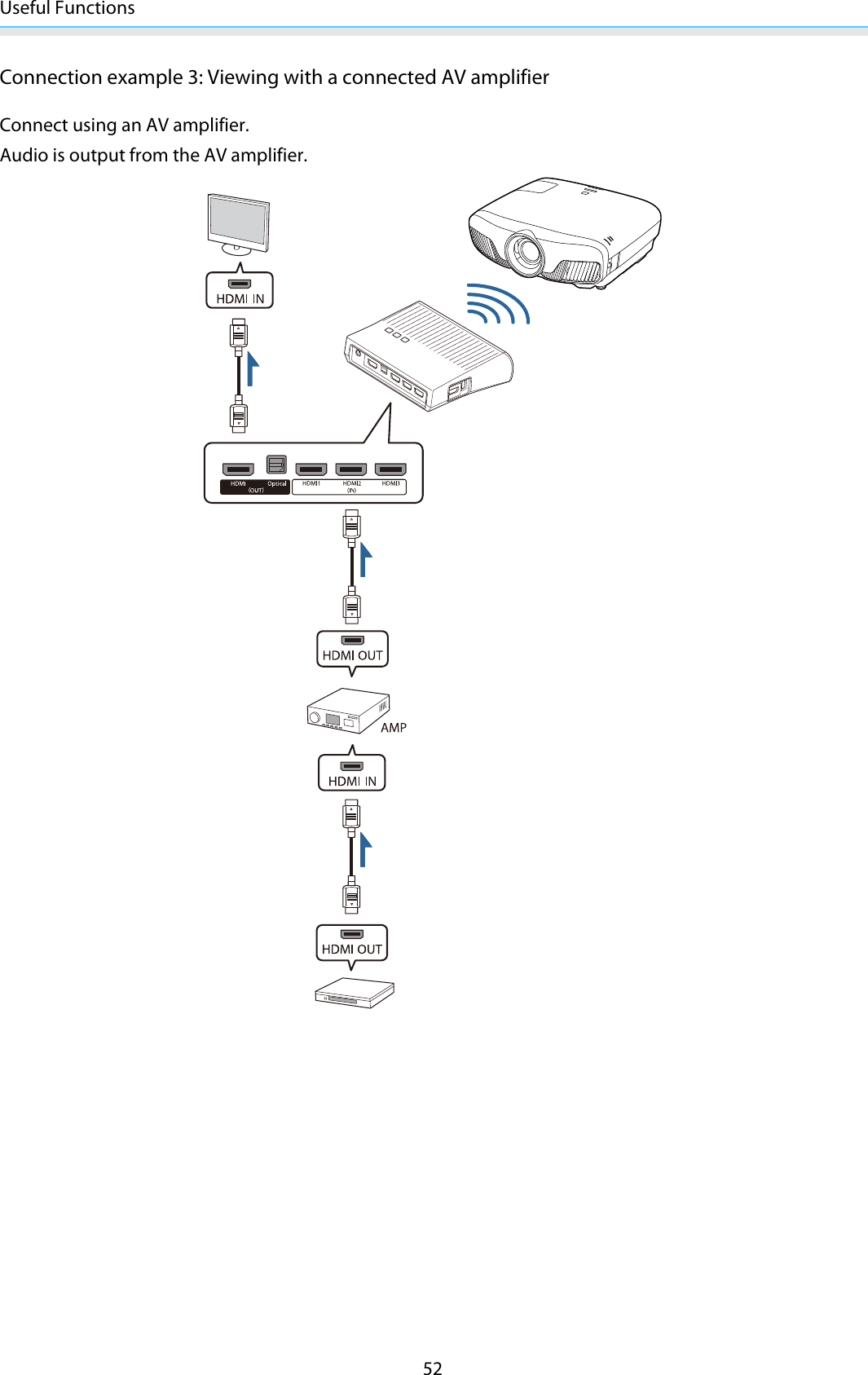 Useful Functions52Connection example 3: Viewing with a connected AV amplifierConnect using an AV amplifier.Audio is output from the AV amplifier.