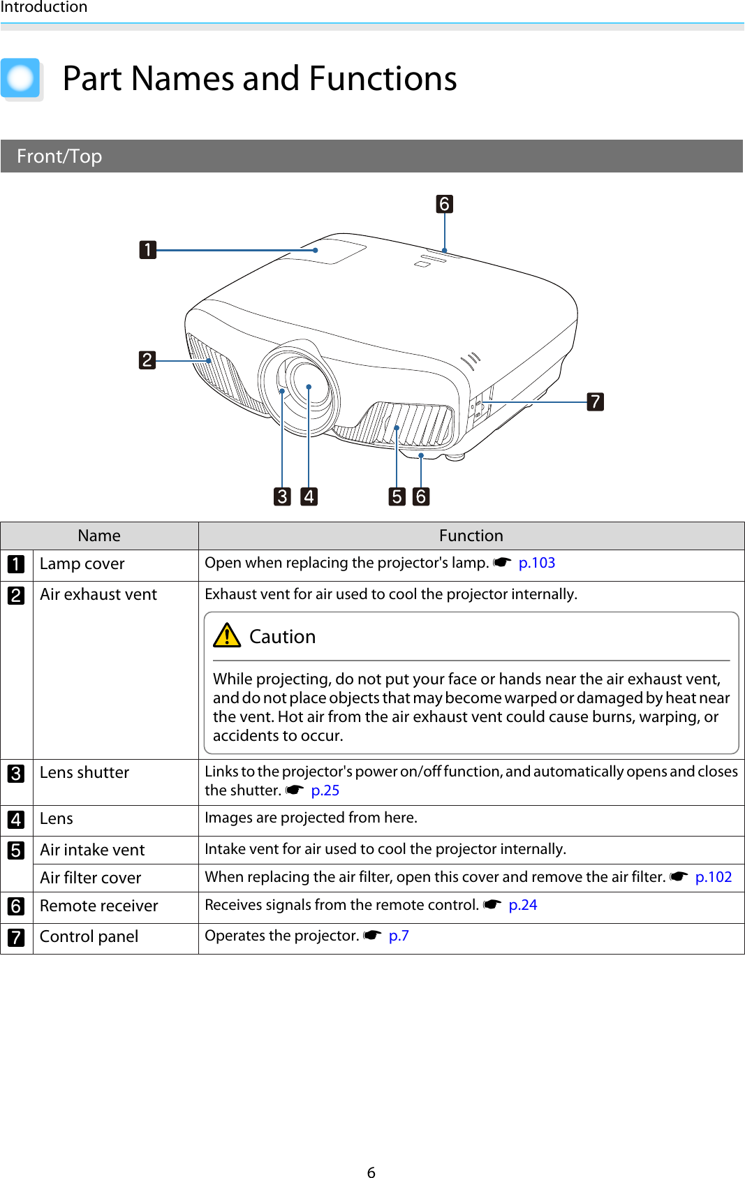 Introduction6Part Names and FunctionsFront/TopName FunctionaLamp coverOpen when replacing the projector&apos;s lamp. s  p.103bAir exhaust ventExhaust vent for air used to cool the projector internally.CautionWhile projecting, do not put your face or hands near the air exhaust vent,and do not place objects that may become warped or damaged by heat nearthe vent. Hot air from the air exhaust vent could cause burns, warping, oraccidents to occur.cLens shutterLinks to the projector&apos;s power on/off function, and automatically opens and closesthe shutter. s  p.25dLensImages are projected from here.eAir intake ventIntake vent for air used to cool the projector internally.Air filter coverWhen replacing the air filter, open this cover and remove the air filter. s  p.102fRemote receiverReceives signals from the remote control. s  p.24gControl panelOperates the projector. s  p.7