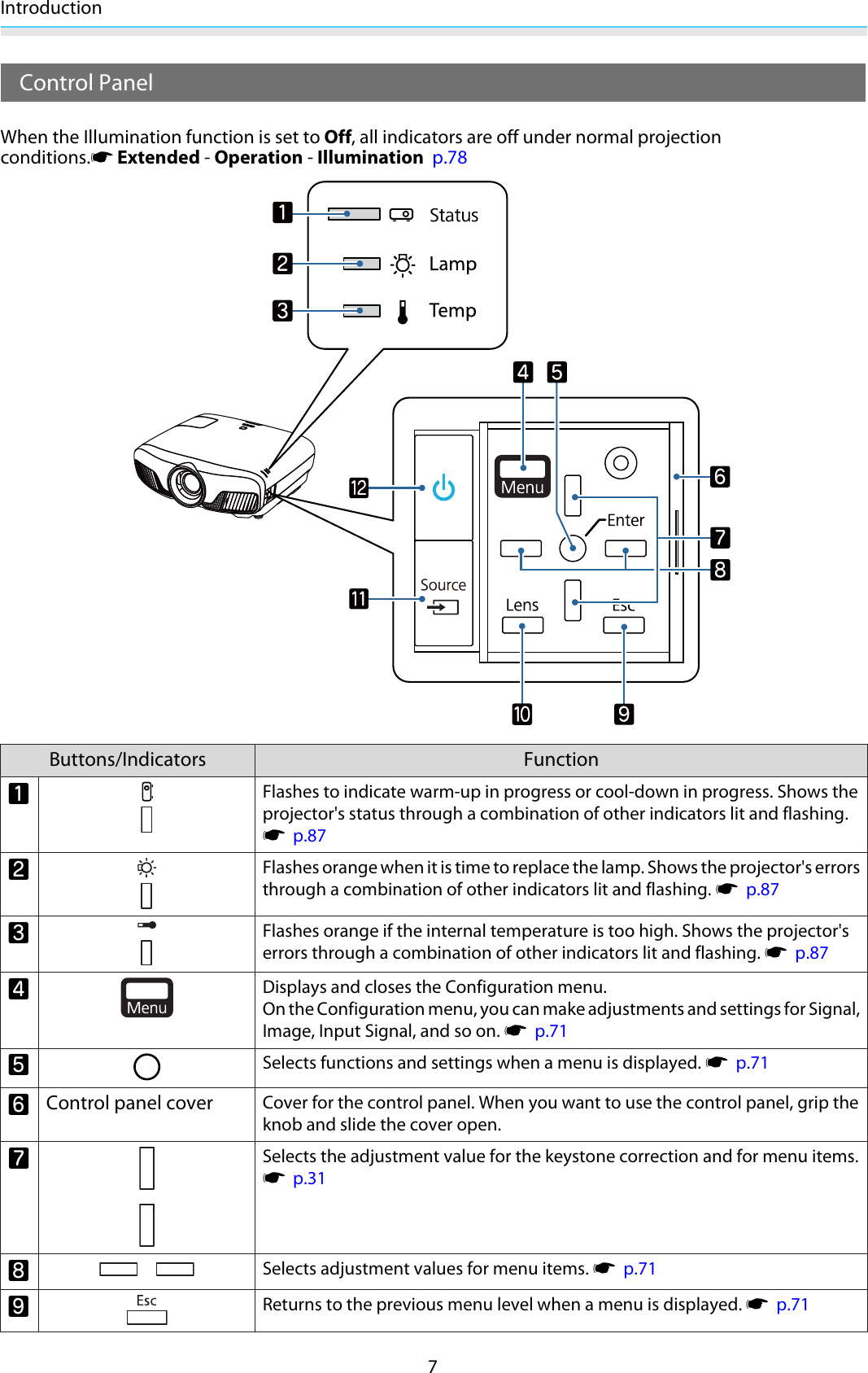 Introduction7Control PanelWhen the Illumination function is set to Off, all indicators are off under normal projectionconditions.s Extended - Operation - Illumination  p.78Buttons/Indicators FunctionaFlashes to indicate warm-up in progress or cool-down in progress. Shows theprojector&apos;s status through a combination of other indicators lit and flashing.s  p.87bFlashes orange when it is time to replace the lamp. Shows the projector&apos;s errorsthrough a combination of other indicators lit and flashing. s  p.87cFlashes orange if the internal temperature is too high. Shows the projector&apos;serrors through a combination of other indicators lit and flashing. s  p.87dDisplays and closes the Configuration menu.On the Configuration menu, you can make adjustments and settings for Signal,Image, Input Signal, and so on. s  p.71eSelects functions and settings when a menu is displayed. s  p.71fControl panel coverCover for the control panel. When you want to use the control panel, grip theknob and slide the cover open. gSelects the adjustment value for the keystone correction and for menu items.s  p.31hSelects adjustment values for menu items. s  p.71iReturns to the previous menu level when a menu is displayed. s  p.71