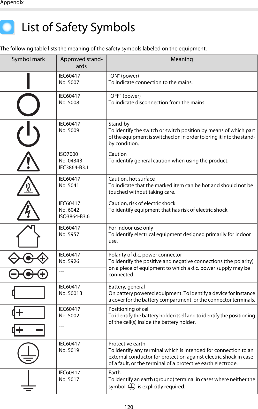 Appendix120List of Safety SymbolsThe following table lists the meaning of the safety symbols labeled on the equipment.Symbol mark Approved stand-ardsMeaningIEC60417No. 5007&quot;ON&quot; (power)To indicate connection to the mains.IEC60417No. 5008&quot;OFF&quot; (power)To indicate disconnection from the mains.IEC60417No. 5009Stand-byTo identify the switch or switch position by means of which partof the equipment is switched on in order to bring it into the stand-by condition.ISO7000No. 0434BIEC3864-B3.1CautionTo identify general caution when using the product.IEC60417No. 5041Caution, hot surfaceTo indicate that the marked item can be hot and should not betouched without taking care.IEC60417No. 6042ISO3864-B3.6Caution, risk of electric shockTo identify equipment that has risk of electric shock.IEC60417No. 5957For indoor use onlyTo identify electrical equipment designed primarily for indooruse.IEC60417No. 5926Polarity of d.c. power connectorTo identify the positive and negative connections (the polarity)on a piece of equipment to which a d.c. power supply may beconnected.---IEC60417No. 5001BBattery, generalOn battery powered equipment. To identify a device for instancea cover for the battery compartment, or the connector terminals.IEC60417No. 5002Positioning of cellTo identify the battery holder itself and to identify the positioningof the cell(s) inside the battery holder.---IEC60417No. 5019Protective earthTo identify any terminal which is intended for connection to anexternal conductor for protection against electric shock in caseof a fault, or the terminal of a protective earth electrode.IEC60417No. 5017EarthTo identify an earth (ground) terminal in cases where neither thesymbol   is explicitly required.