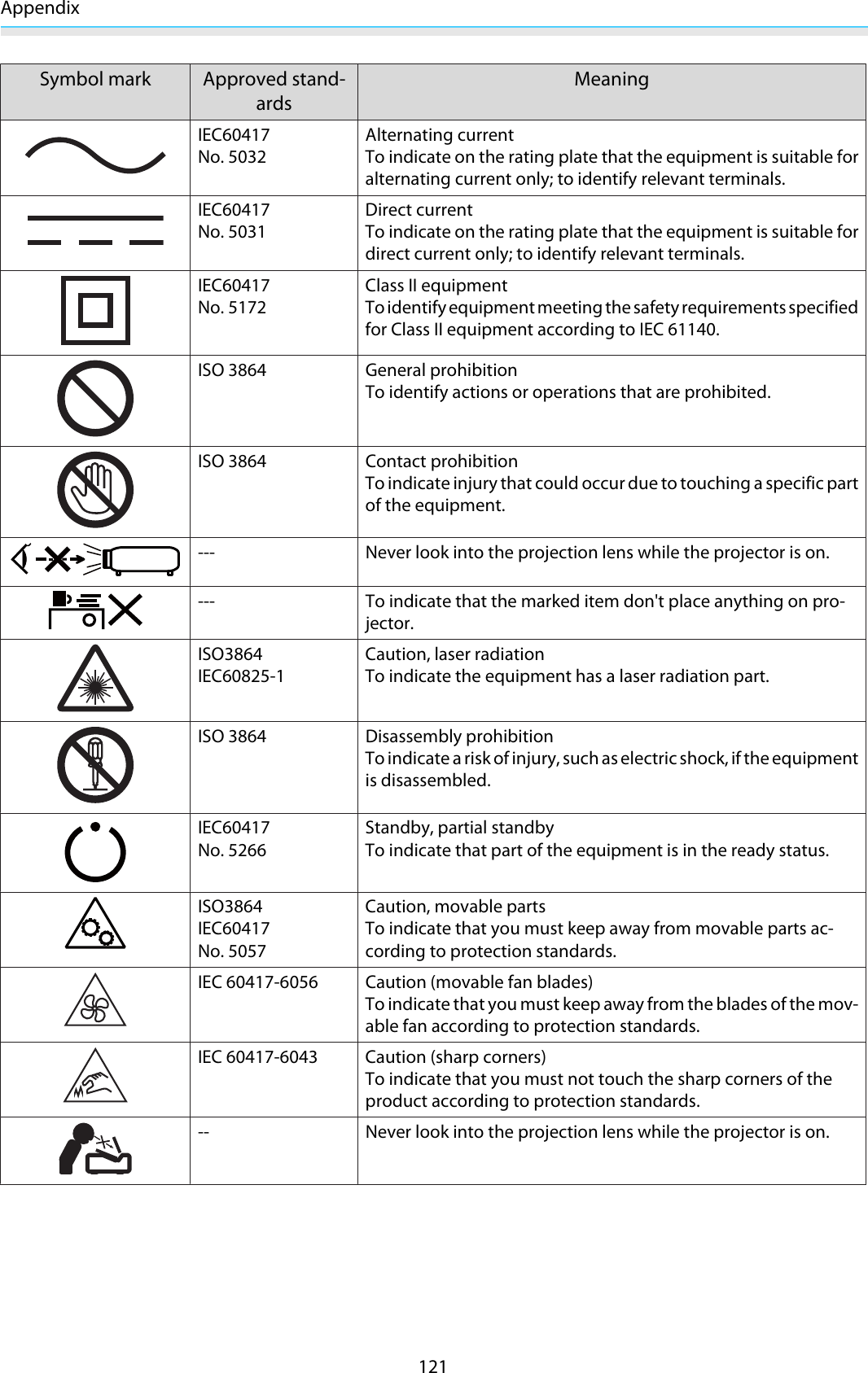 Appendix121Symbol mark Approved stand-ardsMeaningIEC60417No. 5032Alternating currentTo indicate on the rating plate that the equipment is suitable foralternating current only; to identify relevant terminals.IEC60417No. 5031Direct currentTo indicate on the rating plate that the equipment is suitable fordirect current only; to identify relevant terminals.IEC60417No. 5172Class II equipmentTo identify equipment meeting the safety requirements specifiedfor Class II equipment according to IEC 61140.ISO 3864 General prohibitionTo identify actions or operations that are prohibited.ISO 3864 Contact prohibitionTo indicate injury that could occur due to touching a specific partof the equipment.--- Never look into the projection lens while the projector is on.--- To indicate that the marked item don&apos;t place anything on pro-jector.ISO3864IEC60825-1Caution, laser radiationTo indicate the equipment has a laser radiation part.ISO 3864 Disassembly prohibitionTo indicate a risk of injury, such as electric shock, if the equipmentis disassembled.IEC60417No. 5266Standby, partial standbyTo indicate that part of the equipment is in the ready status.ISO3864IEC60417No. 5057Caution, movable partsTo indicate that you must keep away from movable parts ac-cording to protection standards.IEC 60417-6056 Caution (movable fan blades)To indicate that you must keep away from the blades of the mov-able fan according to protection standards.IEC 60417-6043 Caution (sharp corners)To indicate that you must not touch the sharp corners of theproduct according to protection standards.-- Never look into the projection lens while the projector is on.