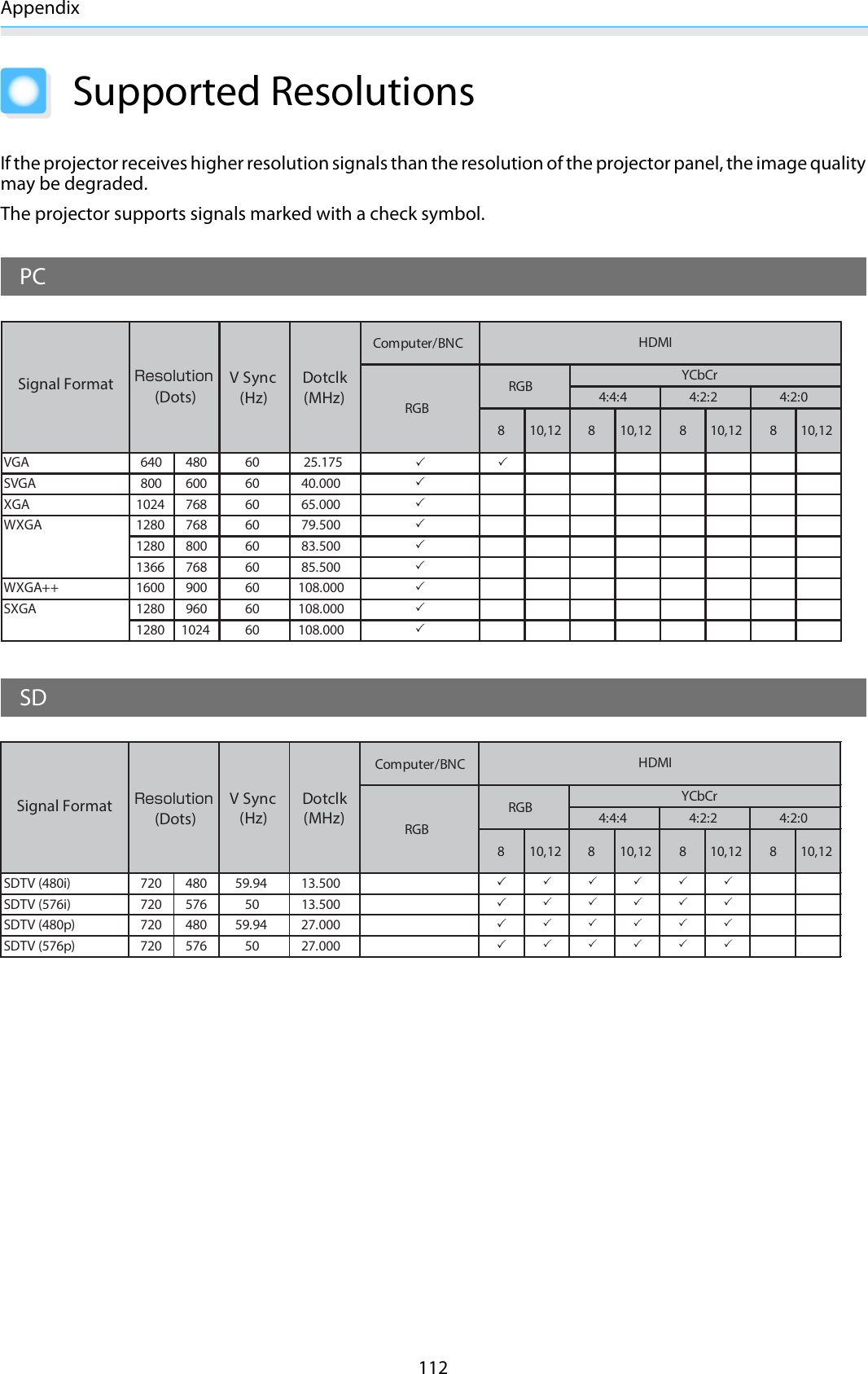 Appendix112Supported ResolutionsIf the projector receives higher resolution signals than the resolution of the projector panel, the image qualitymay be degraded.The projector supports signals marked with a check symbol.PCComputer/BNC8 10,12 8 10,12 8 10,12 8 10,12VGA 640 480 60 25.175SVGA 800 600 60 40.000XGA 1024 768 60 65.0001280 768 60 79.5001280 800 60 83.5001366 768 60 85.500WXGA++ 1600 900 60 108.0001280 960 60 108.0001280 1024 60 108.0004:2:24:2:0WXGASXGAV Sync(Hz)Dotclk(MHz)HDMIRGBRGBYCbCr 4:4:4Signal Format(Dots)ResolutionSDComputer/BNC8 10,12 8 10,12 8 10,12 8 10,12SDTV (480i) 720 480 59.94 13.500SDTV (576i) 720 576 50 13.500SDTV (480p) 720 480 59.94 27.000SDTV (576p) 720 576 50 27.000Dotclk(MHz)HDMIRGBRGBV Sync(Hz)YCbCr 4:4:44:2:24:2:0Signal Format(Dots)Resolution