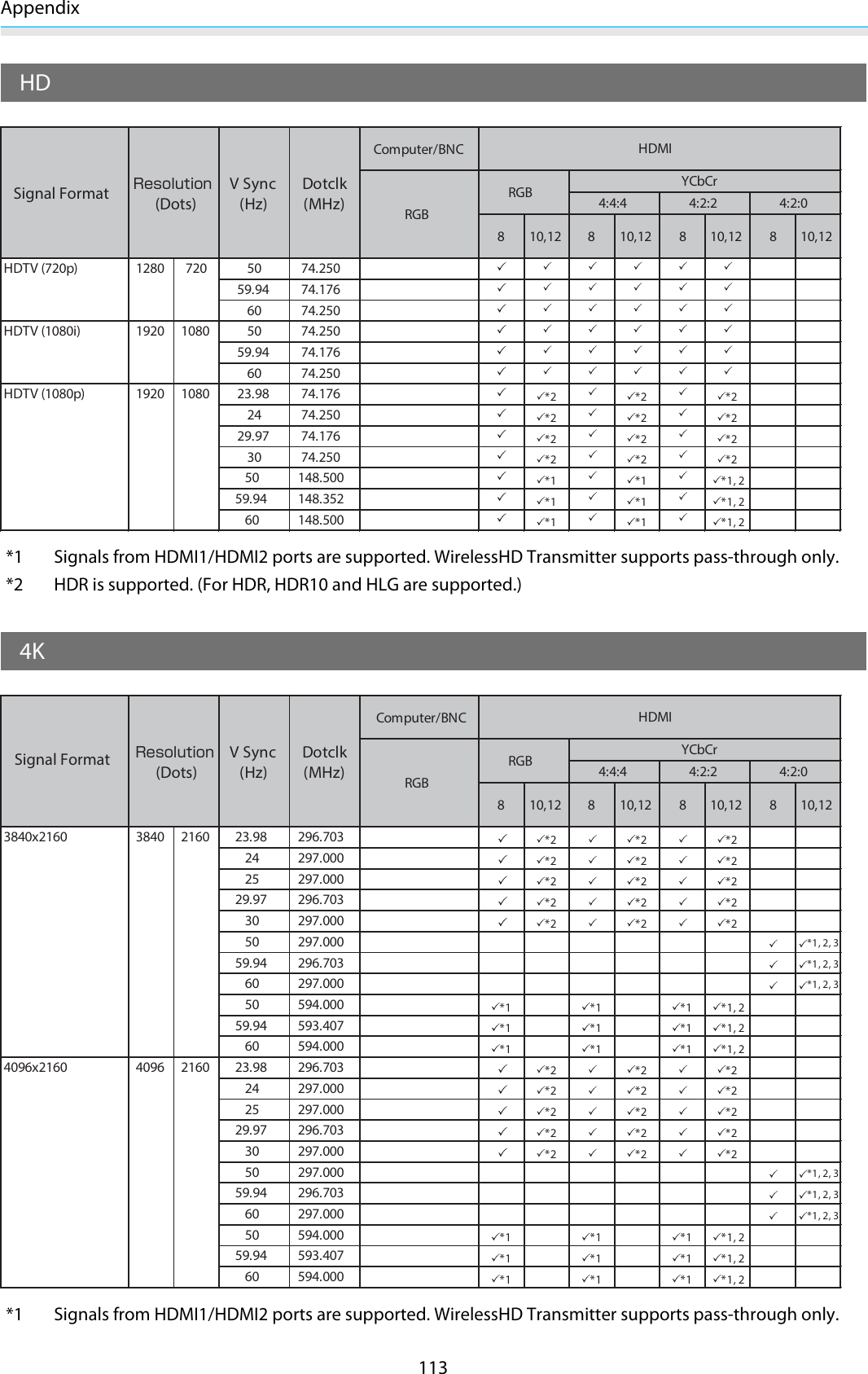 Appendix113HDComputer/BNC8 10,12 8 10,12 8 10,12 8 10,1250 74.25059.94 74.17660 74.25050 74.25059.94 74.17660 74.25023.98 74.176*2 *2 *224 74.250*2 *2 *229.97 74.176*2 *2 *230 74.250*2 *2 *250 148.500*1 *1 *1, 259.94 148.352*1 *1 *1, 260 148.500*1 *1 *1, 2HDTV (720p)1280720HDTV (1080i)19201080HDTV (1080p)19201080V Sync(Hz)Dotclk(MHz)HDMIRGBRGBYCbCr 4:4:44:2:24:2:0Signal Format Resolution(Dots)*1 Signals from HDMI1/HDMI2 ports are supported. WirelessHD Transmitter supports pass-through only.*2 HDR is supported. (For HDR, HDR10 and HLG are supported.)4KComputer/BNC8 10,12 8 10,12 8 10,12 8 10,1223.98 296.703*2 *2 *224 297.000*2 *2 *225 297.000*2 *2 *229.97 296.703*2 *2 *230 297.000*2 *2 *250 297.000*1, 2, 359.94 296.703*1, 2, 360 297.000*1, 2, 350 594.000*1 *1 *1 *1, 259.94 593.407*1 *1 *1 *1, 260 594.000*1 *1 *1 *1, 223.98 296.703*2 *2 *224 297.000*2 *2 *225 297.000*2 *2 *229.97 296.703*2 *2 *230 297.000*2 *2 *250 297.00059.94 296.70360 297.00050 594.000*1 *1 *1 *1, 259.94 593.407*1 *1 *1 *1, 260 594.000*1 *1 *1 *1, 23840x2160384021604096x216040962160(Dots)V Sync(Hz)Dotclk(MHz)HDMIRGBRGBYCbCr 4:4:44:2:24:2:0Signal Format Resolution*1, 2, 3*1, 2, 3*1, 2, 3*1 Signals from HDMI1/HDMI2 ports are supported. WirelessHD Transmitter supports pass-through only.