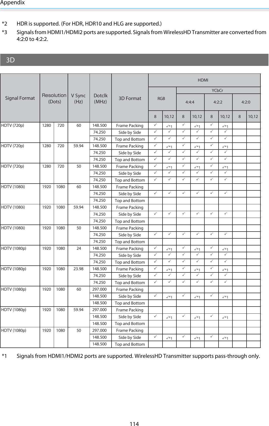 Appendix114*2 HDR is supported. (For HDR, HDR10 and HLG are supported.)*3 Signals from HDMI1/HDMI2 ports are supported. Signals from WirelessHD Transmitter are converted from4:2:0 to 4:2:2.3D8 10,12 8 10,12 8 10,12 8 10,12148.500Frame Packing*1 *1 *174.250Side by Side74.250Top and Bottom148.500Frame Packing*1 *1 *174.250Side by Side74.250Top and Bottom148.500Frame Packing*1 *1 *174.250Side by Side74.250Top and Bottom148.500Frame Packing74.250Side by Side74.250Top and Bottom148.500Frame Packing74.250Side by Side74.250Top and Bottom148.500Frame Packing74.250Side by Side74.250Top and Bottom148.500Frame Packing*1 *1 *174.250Side by Side74.250Top and Bottom148.500Frame Packing*1 *1 *174.250Side by Side74.250Top and Bottom297.000Frame Packing148.500Side by Side*1 *1 *1148.500Top and Bottom297.000Frame Packing148.500Side by Side*1 *1 *1148.500Top and Bottom297.000Frame Packing148.500Side by Side*1 *1 *1148.500Top and BottomHDMIYCbCrHDTV (720p)128072059.94HDTV (720p)RGB4:4:44:2:24:2:0HDTV (1080p)1920108060HDTV (1080p)1920108059.94HDTV (1080p)1920108024HDTV (1080p)1920108023.98HDTV (1080i)1920108059.94HDTV (1080p)1920108050HDTV (1080i)1920108050128072050HDTV (1080i)1920108060HDTV (720p)128072060V Sync(Hz)Dotclk(MHz)3D FormatSignal Format(Dots)Resolution*1 Signals from HDMI1/HDMI2 ports are supported. WirelessHD Transmitter supports pass-through only.