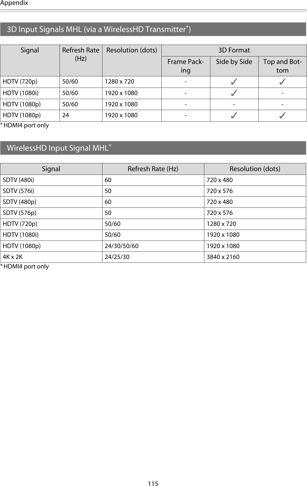 Appendix1153D Input Signals MHL (via a WirelessHD Transmitter*)Signal Refresh Rate(Hz)Resolution (dots) 3D FormatFrame Pack-ingSide by Side Top and Bot-tomHDTV (720p) 50/60 1280 x 720 -HDTV (1080i) 50/60 1920 x 1080 - -HDTV (1080p) 50/60 1920 x 1080 - - -HDTV (1080p) 24 1920 x 1080 -*HDMI4 port onlyWirelessHD Input Signal MHL*Signal Refresh Rate (Hz) Resolution (dots)SDTV (480i) 60 720 x 480SDTV (576i) 50 720 x 576SDTV (480p) 60 720 x 480SDTV (576p) 50 720 x 576HDTV (720p) 50/60 1280 x 720HDTV (1080i) 50/60 1920 x 1080HDTV (1080p) 24/30/50/60 1920 x 10804K x 2K 24/25/30 3840 x 2160*HDMI4 port only