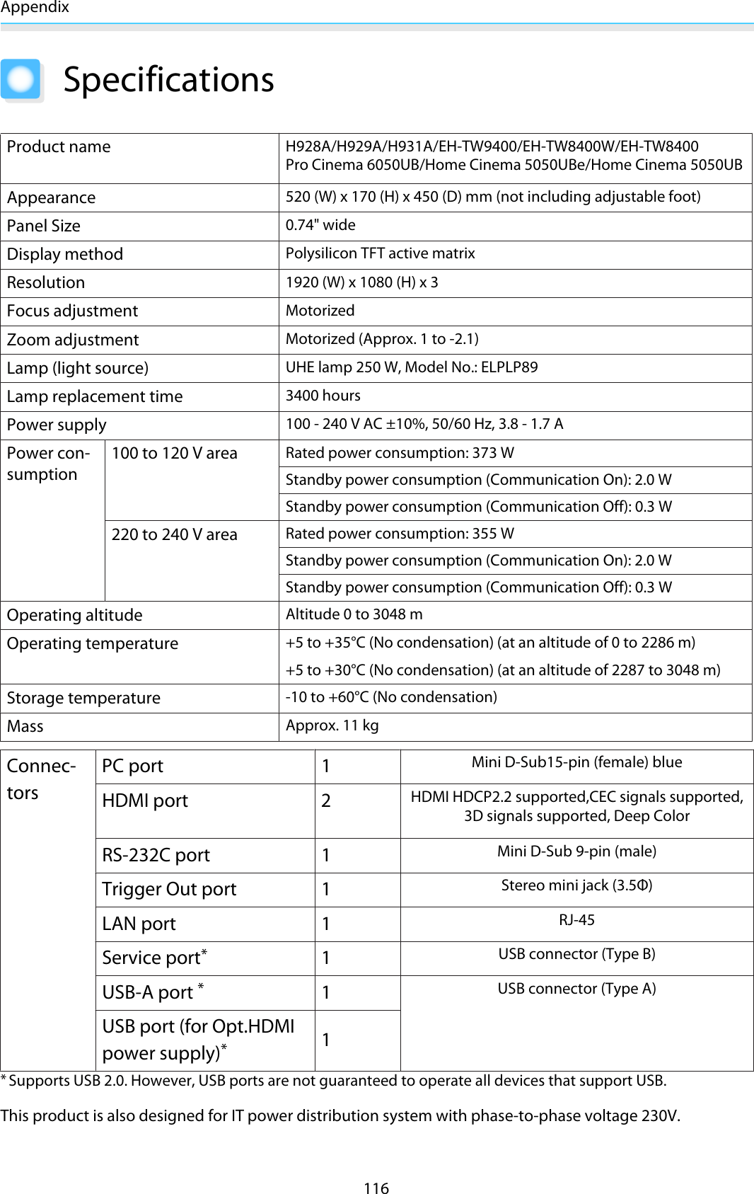 Appendix116SpecificationsProduct nameH928A/H929A/H931A/EH-TW9400/EH-TW8400W/EH-TW8400Pro Cinema 6050UB/Home Cinema 5050UBe/Home Cinema 5050UBAppearance520 (W) x 170 (H) x 450 (D) mm (not including adjustable foot)Panel Size0.74&quot; wideDisplay methodPolysilicon TFT active matrixResolution1920 (W) x 1080 (H) x 3Focus adjustmentMotorizedZoom adjustmentMotorized (Approx. 1 to -2.1)Lamp (light source)UHE lamp 250 W, Model No.: ELPLP89Lamp replacement time3400 hoursPower supply100 - 240 V AC ±10%, 50/60 Hz, 3.8 - 1.7 APower con-sumption100 to 120 V areaRated power consumption: 373 WStandby power consumption (Communication On): 2.0 WStandby power consumption (Communication Off): 0.3 W220 to 240 V areaRated power consumption: 355 WStandby power consumption (Communication On): 2.0 WStandby power consumption (Communication Off): 0.3 WOperating altitudeAltitude 0 to 3048 mOperating temperature+5 to +35°C (No condensation) (at an altitude of 0 to 2286 m)+5 to +30°C (No condensation) (at an altitude of 2287 to 3048 m)Storage temperature-10 to +60°C (No condensation)MassApprox. 11 kgConnec-torsPC port 1Mini D-Sub15-pin (female) blueHDMI port 2HDMI HDCP2.2 supported,CEC signals supported,3D signals supported, Deep ColorRS-232C port 1Mini D-Sub 9-pin (male)Trigger Out port 1Stereo mini jack (3.5Φ)LAN port 1RJ-45Service port*1USB connector (Type B)USB-A port *1USB connector (Type A)USB port (for Opt.HDMIpower supply)*1*Supports USB 2.0. However, USB ports are not guaranteed to operate all devices that support USB.This product is also designed for IT power distribution system with phase-to-phase voltage 230V. 