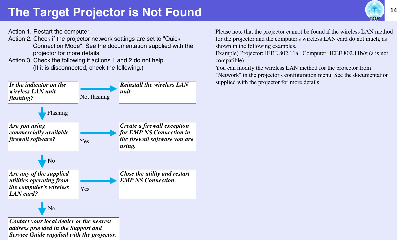 14The Target Projector is Not FoundAction 1. Restart the computer.Action 2. Check if the projector network settings are set to &quot;Quick Connection Mode&quot;. See the documentation supplied with the projector for more details.Action 3. Check the following if actions 1 and 2 do not help.(If it is disconnected, check the following.)Please note that the projector cannot be found if the wireless LAN method for the projector and the computer&apos;s wireless LAN card do not much, as shown in the following examples.Example) Projector: IEEE 802.11a   Computer: IEEE 802.11b/g (a is not compatible)You can modify the wireless LAN method for the projector from &quot;Network&quot; in the projector&apos;s configuration menu. See the documentation supplied with the projector for more details.Is the indicator on the wireless LAN unit flashing?Reinstall the wireless LAN unit.Are you using commercially available firewall software?Create a firewall exception for EMP NS Connection in the firewall software you are using.Are any of the supplied utilities operating from the computer&apos;s wireless LAN card?Close the utility and restart EMP NS Connection.Contact your local dealer or the nearest address provided in the Support and Service Guide supplied with the projector. Not flashingFlashingYesNoYesNo