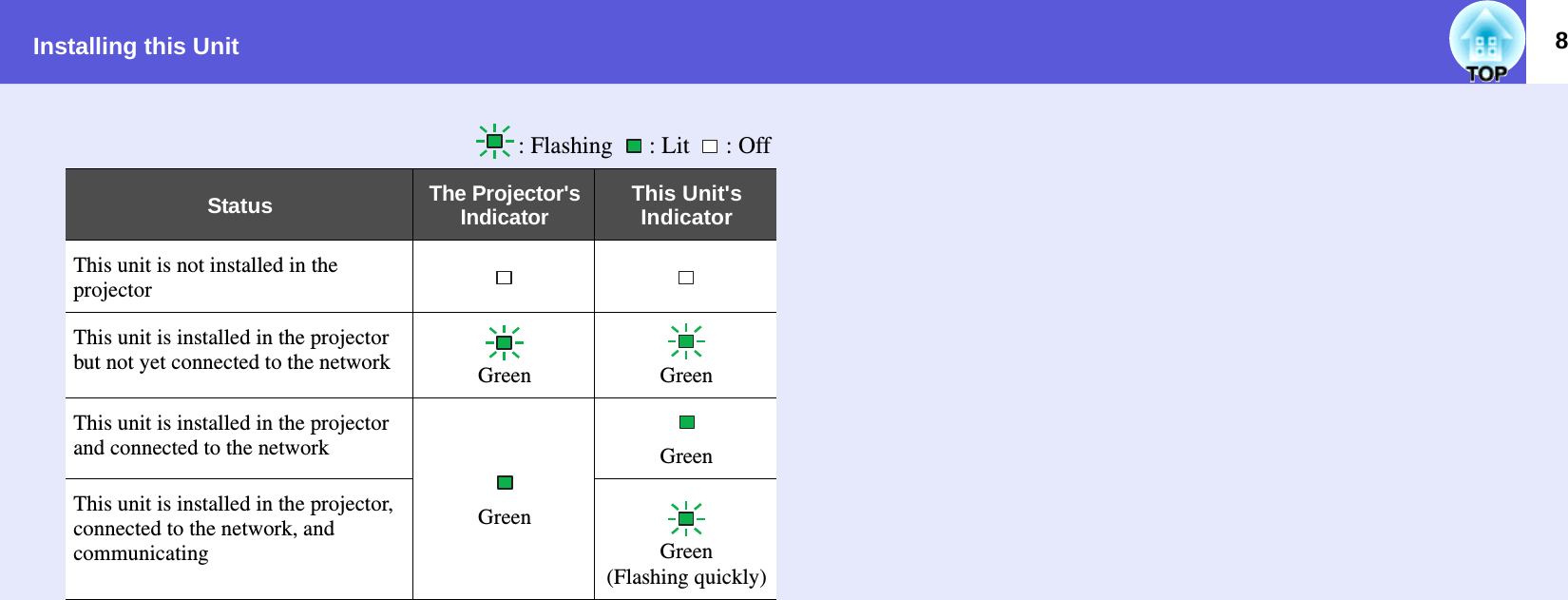 Installing this Unit 8: Flashing : Lit : OffStatusThe Projector&apos;s IndicatorThis Unit&apos;sIndicatorThis unit is not installed in the projectorThis unit is installed in the projector but not yet connected to the network Green GreenThis unit is installed in the projector and connected to the networkGreenGreenThis unit is installed in the projector, connected to the network, and communicating Green(Flashing quickly)
