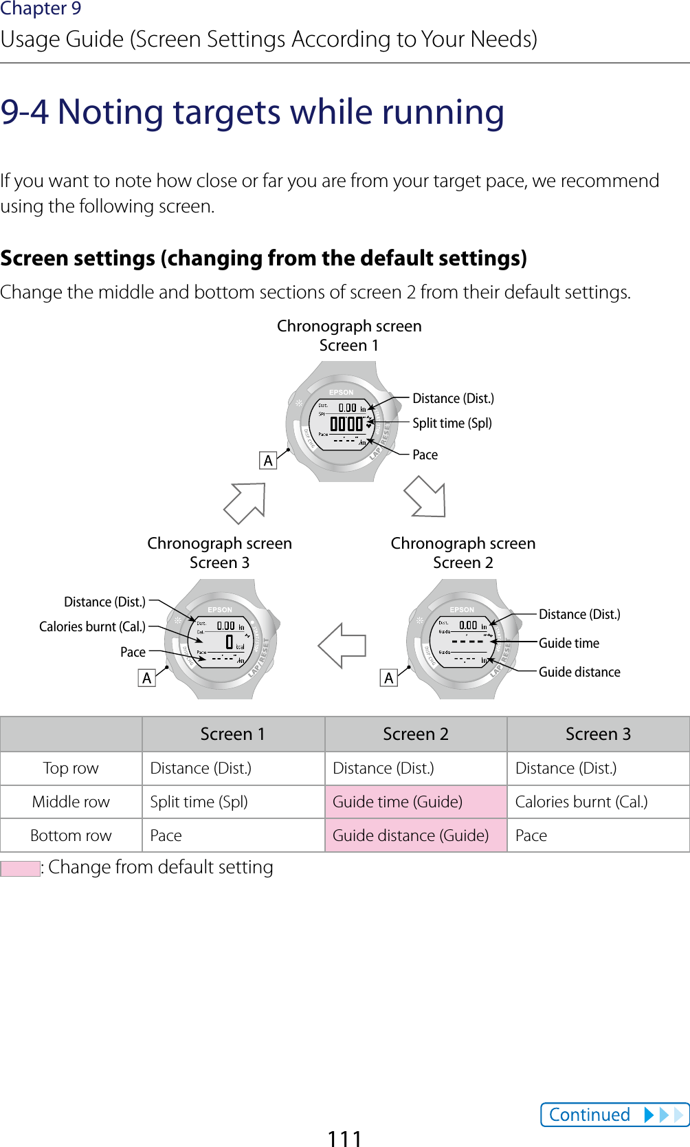 111Chapter 9Usage Guide (Screen Settings According to Your Needs)9-4 Noting targets while runningIf you want to note how close or far you are from your target pace, we recommend using the following screen.Screen settings (changing from the default settings)Change the middle and bottom sections of screen 2 from their default settings.Chronograph screenScreen 1Distance (Dist.)Split time (Spl)PaceChronograph screenScreen 3Chronograph screenScreen 2Distance (Dist.)Distance (Dist.)Guide timeCalories burnt (Cal.)Guide distancePaceScreen 1 Screen 2 Screen 3Top row Distance (Dist.) Distance (Dist.) Distance (Dist.)Middle rowSplit time (Spl)Guide time (Guide) Calories burnt (Cal.)Bottom row Pace Guide distance (Guide) Pace: Change from default setting