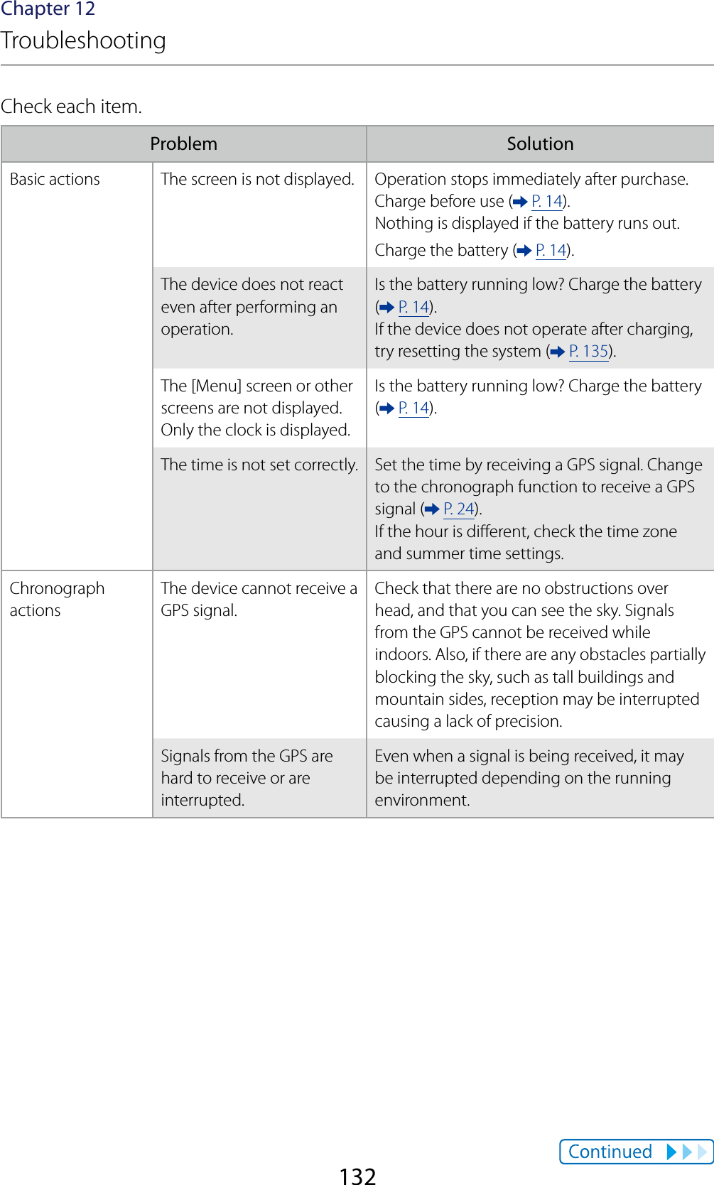 132Chapter 12TroubleshootingCheck each item.Problem SolutionBasic actions The screen is not displayed. Operation stops immediately after purchase. Charge before use (  P. 14).Nothing is displayed if the battery runs out. Charge the battery (  P. 14).The device does not react even after performing an operation.Is the battery running low? Charge the battery (  P. 14).If the device does not operate after charging, try resetting the system (  P. 135).The [Menu] screen or other screens are not displayed. Only the clock is displayed.Is the battery running low? Charge the battery (  P. 14).The time is not set correctly. Set the time by receiving a GPS signal. Change to the chronograph function to receive a GPS signal (  P. 24).If the hour is dierent, check the time zone and summer time settings.Chronograph actionsThe device cannot receive a GPS signal.Check that there are no obstructions over head, and that you can see the sky. Signals from the GPS cannot be received while indoors. Also, if there are any obstacles partially blocking the sky, such as tall buildings and mountain sides, reception may be interrupted causing a lack of precision.Signals from the GPS are hard to receive or are interrupted.Even when a signal is being received, it may be interrupted depending on the running environment.