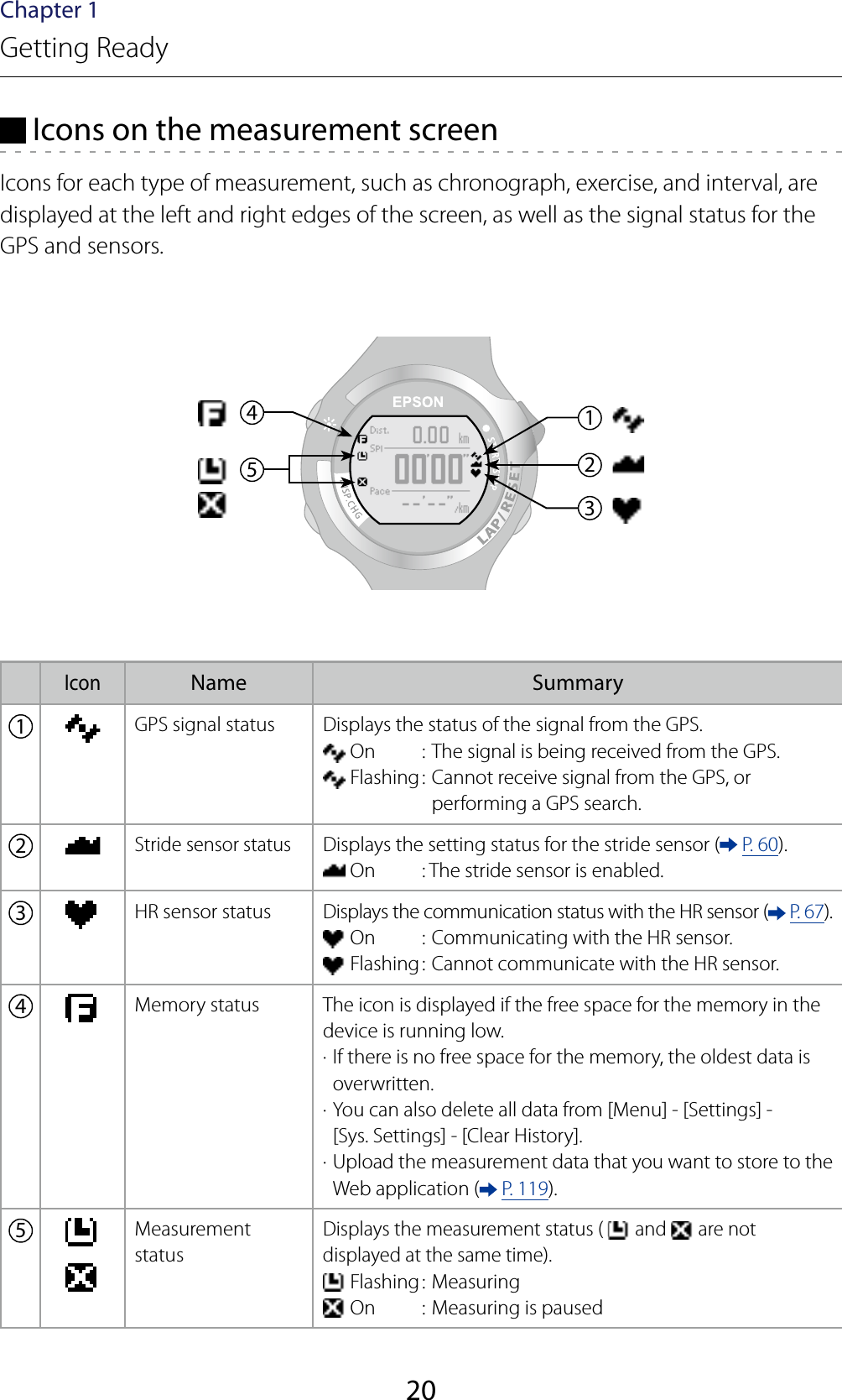 20Chapter 1Getting Ready Icons on the measurement screenIcons for each type of measurement, such as chronograph, exercise, and interval, are displayed at the left and right edges of the screen, as well as the signal status for the GPS and sensors.12345IconName Summary1GPS signal status Displays the status of the signal from the GPS. On  : The signal is being received from the GPS. Flashing : Cannot receive signal from the GPS, or performing a GPS search.2Stride sensor statusDisplays the setting status for the stride sensor (  P. 60). On  : The stride sensor is enabled.3HR sensor status Displays the communication status with the HR sensor (  P. 67). On  : Communicating with the HR sensor. Flashing : Cannot communicate with the HR sensor.4Memory status The icon is displayed if the free space for the memory in the device is running low.· If there is no free space for the memory, the oldest data is overwritten.· You can also delete all data from [Menu] - [Settings] -  [Sys. Settings] - [Clear History].· Upload the measurement data that you want to store to the Web application (  P. 119).5Measurement statusDisplays the measurement status (   and   are not displayed at the same time). Flashing : Measuring On  : Measuring is paused