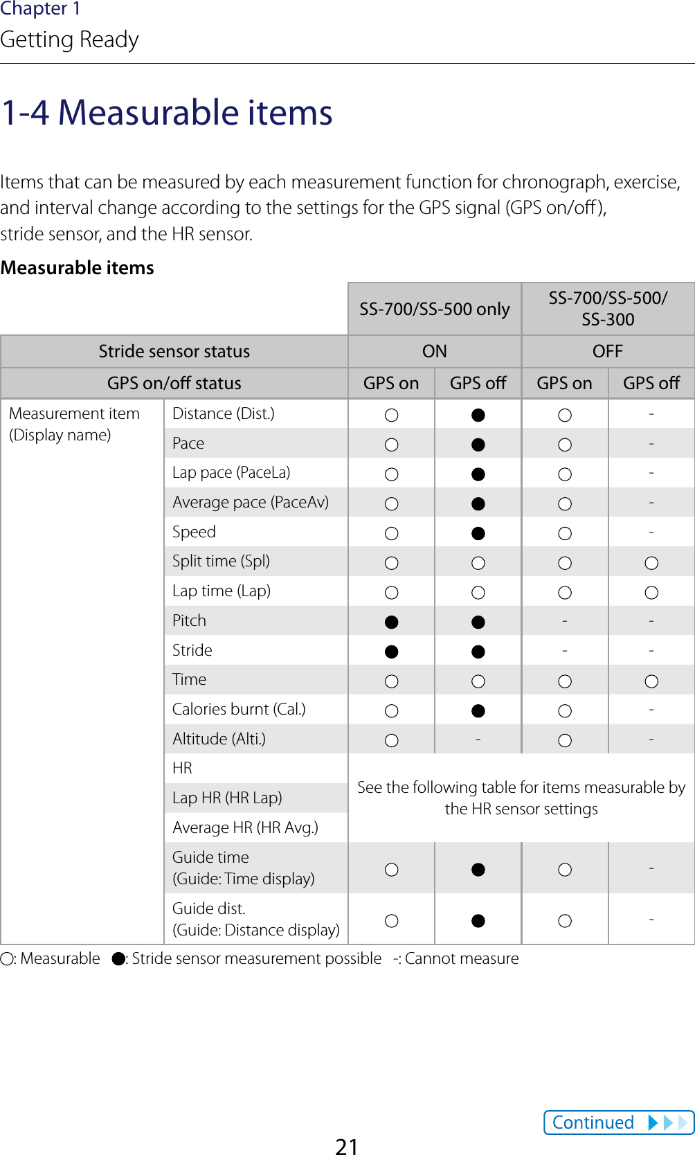 21Chapter 1Getting Ready1-4 Measurable itemsItems that can be measured by each measurement function for chronograph, exercise, and interval change according to the settings for the GPS signal (GPS on/o),  stride sensor, and the HR sensor.Measurable itemsSS-700/SS-500 only SS-700/SS-500/ SS-300Stride sensor status ON OFFGPS on/o status GPS on GPS o GPS on GPS oMeasurement item (Display name)Distance (Dist.) -Pace -Lap pace (PaceLa)-Average pace (PaceAv) -Speed -Split time (Spl)Lap time (Lap)Pitch - -Stride - -TimeCalories burnt (Cal.) -Altitude (Alti.) - -HRSee the following table for items measurable by the HR sensor settingsLap HR (HR Lap)Average HR (HR Avg.)Guide time (Guide: Time display) -Guide dist. (Guide: Distance display) -: Measurable    : Stride sensor measurement possible   -: Cannot measure