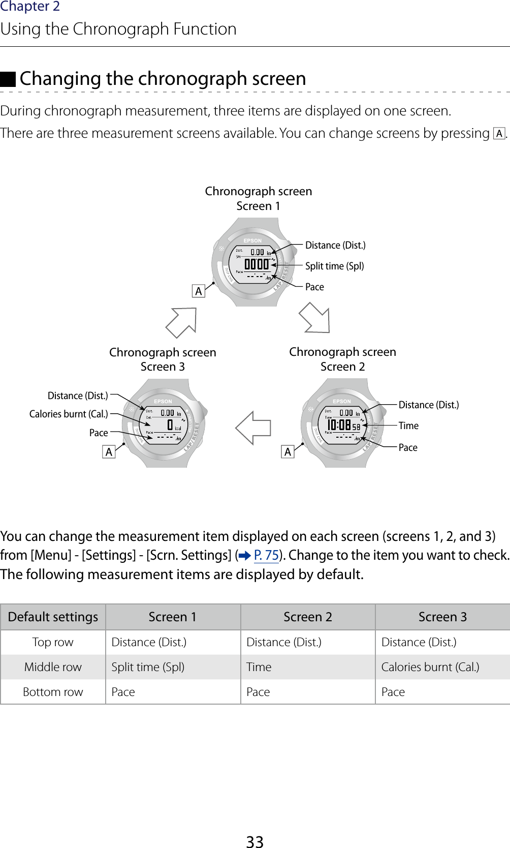 33Chapter 2Using the Chronograph Function Changing the chronograph screenDuring chronograph measurement, three items are displayed on one screen.There are three measurement screens available. You can change screens by pressing  .Chronograph screenScreen 1Distance (Dist.)Split time (Spl)PaceChronograph screenScreen 3Chronograph screenScreen 2Distance (Dist.)Distance (Dist.)TimeCalories burnt (Cal.)PacePaceYou can change the measurement item displayed on each screen (screens 1, 2, and 3) from [Menu] - [Settings] - [Scrn. Settings] (  P. 75). Change to the item you want to check.The following measurement items are displayed by default.Default settings Screen 1 Screen 2 Screen 3Top row Distance (Dist.) Distance (Dist.) Distance (Dist.)Middle row Split time (Spl) Time Calories burnt (Cal.)Bottom row Pace Pace Pace