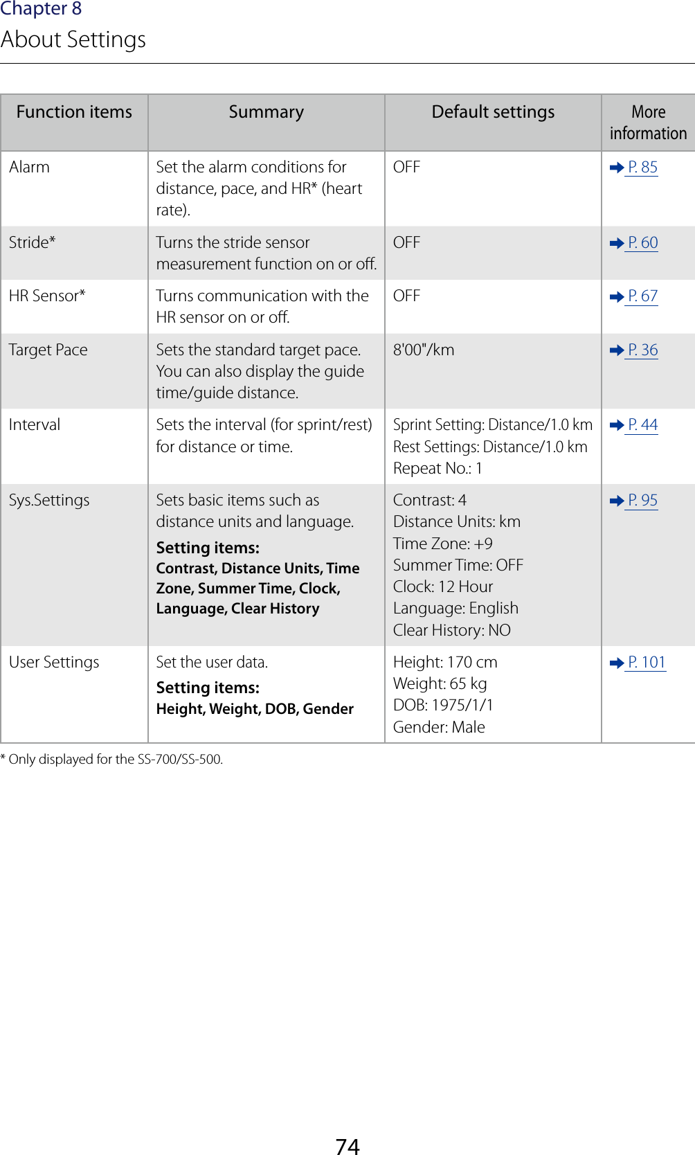 74Chapter 8About SettingsFunction items Summary Default settingsMore informationAlarm Set the alarm conditions for distance, pace, and HR* (heart rate).OFF  P. 85Stride*Turns the stride sensor measurement function on or o.OFF  P. 60HR Sensor* Turns communication with the HR sensor on or o.OFF  P. 67Target Pace Sets the standard target pace.You can also display the guide time/guide distance.8&apos;00&quot;/km  P. 36Interval Sets the interval (for sprint/rest) for distance or time.Sprint Setting: Distance/1.0 kmRest Settings: Distance/1.0 kmRepeat No.: 1 P. 44Sys.Settings Sets basic items such as distance units and language.Setting items:Contrast, Distance Units, Time Zone, Summer Time, Clock, Language, Clear HistoryContrast: 4Distance Units: kmTime Zone: +9Summer Time: OFFClock: 12 HourLanguage: EnglishClear History: NO P. 95User SettingsSet the user data.Setting items:Height, Weight, DOB, GenderHeight: 170 cmWeight: 65 kgDOB: 1975/1/1Gender: Male P. 101* Only displayed for the SS-700/SS-500.