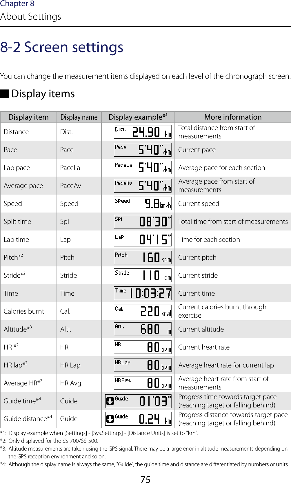 75Chapter 8About Settings8-2 Screen settingsYou can change the measurement items displayed on each level of the chronograph screen. Display itemsDisplay itemDisplay nameDisplay example* More informationDistance Dist. Total distance from start of measurementsPace Pace Current paceLap pace PaceLa Average pace for each sectionAverage pace PaceAv Average pace from start of measurementsSpeed Speed Current speedSplit time Spl Total time from start of measurementsLap time Lap Time for each sectionPitch*² Pitch Current pitchStride*² Stride Current strideTime Time Current timeCalories burnt Cal. Current calories burnt through exerciseAltitude*³Alti. Current altitudeHR *² HR Current heart rateHR lap*² HR Lap Average heart rate for current lapAverage HR*² HR Avg. Average heart rate from start of measurementsGuide time*⁴ Guide Progress time towards target pace (reaching target or falling behind)Guide distance*⁴ Guide Progress distance towards target pace (reaching target or falling behind)*1:  Display example when [Settings] - [Sys.Settings] - [Distance Units] is set to &quot;km&quot;.*2:  Only displayed for the SS-700/SS-500.*3: Altitude measurements are taken using the GPS signal. There may be a large error in altitude measurements depending on the GPS reception environment and so on.*4:  Although the display name is always the same, &quot;Guide&quot;, the guide time and distance are dierentiated by numbers or units.