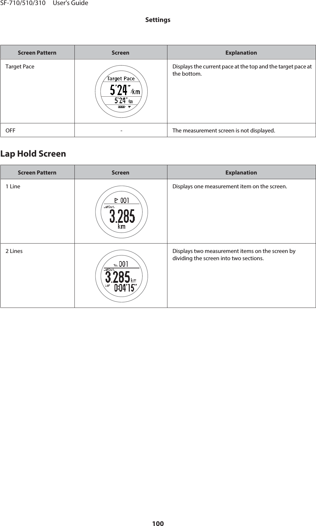 Screen Pattern Screen ExplanationTarget Pace Displays the current pace at the top and the target pace atthe bottom.OFF - The measurement screen is not displayed.Lap Hold ScreenScreen Pattern Screen Explanation1 Line Displays one measurement item on the screen.2 Lines Displays two measurement items on the screen bydividing the screen into two sections.SF-710/510/310     User&apos;s GuideSettings100