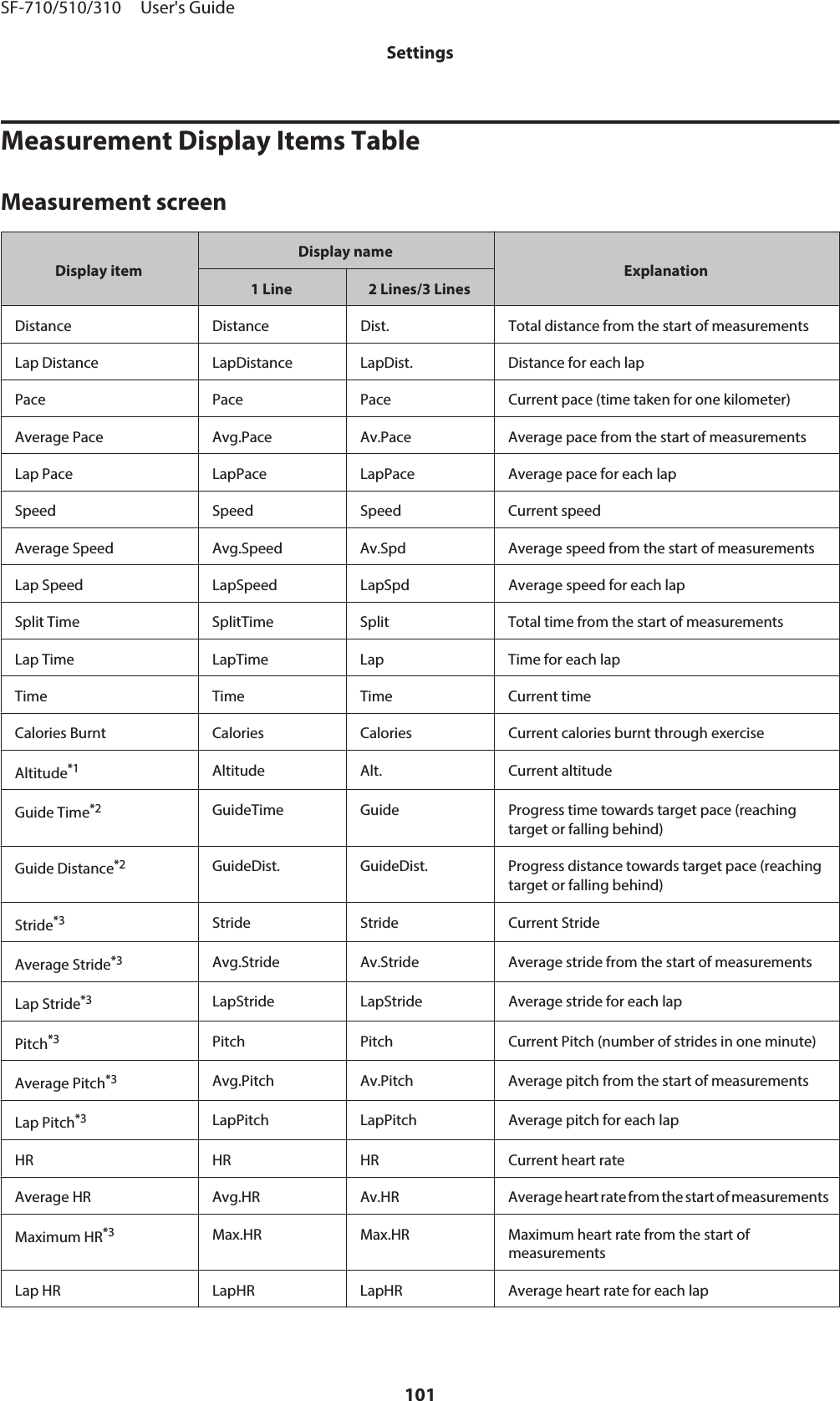 Measurement Display Items TableMeasurement screenDisplay itemDisplay nameExplanation1 Line 2 Lines/3 LinesDistance Distance Dist. Total distance from the start of measurementsLap Distance LapDistance LapDist. Distance for each lapPace Pace Pace Current pace (time taken for one kilometer)Average Pace Avg.Pace Av.Pace Average pace from the start of measurementsLap Pace LapPace LapPace Average pace for each lapSpeed Speed Speed Current speedAverage Speed Avg.Speed Av.Spd Average speed from the start of measurementsLap Speed LapSpeed LapSpd Average speed for each lapSplit Time SplitTime Split Total time from the start of measurementsLap Time LapTime Lap Time for each lapTime Time Time Current timeCalories Burnt Calories Calories Current calories burnt through exerciseAltitude*1Altitude Alt. Current altitudeGuide Time*2GuideTime Guide Progress time towards target pace (reachingtarget or falling behind)Guide Distance*2GuideDist. GuideDist. Progress distance towards target pace (reachingtarget or falling behind)Stride*3Stride Stride Current StrideAverage Stride*3Avg.Stride Av.Stride Average stride from the start of measurementsLap Stride*3LapStride LapStride Average stride for each lapPitch*3Pitch Pitch Current Pitch (number of strides in one minute)Average Pitch*3Avg.Pitch Av.Pitch Average pitch from the start of measurementsLap Pitch*3LapPitch LapPitch Average pitch for each lapHR HR HR Current heart rateAverage  HR Avg.HR Av.HR Average heart rate from the start of measurementsMaximum HR*3Max.HR Max.HR Maximum heart rate from the start ofmeasurementsLap HR LapHR LapHR Average heart rate for each lapSF-710/510/310     User&apos;s GuideSettings101