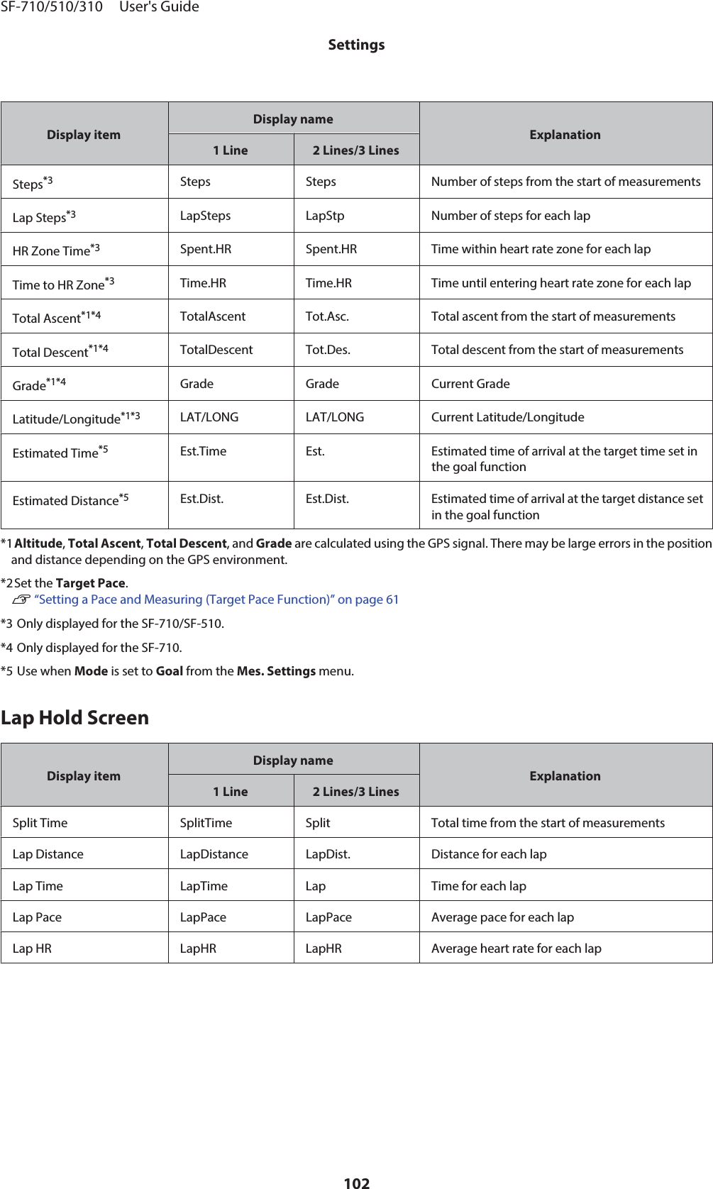 Display itemDisplay nameExplanation1 Line 2 Lines/3 LinesSteps*3Steps Steps Number of steps from the start of measurementsLap Steps*3LapSteps LapStp Number of steps for each lapHR Zone Time*3Spent.HR Spent.HR Time within heart rate zone for each lapTime to HR Zone*3Time.HR Time.HR Time until entering heart rate zone for each lapTotal Ascent*1*4TotalAscent Tot.Asc. Total ascent from the start of measurementsTotal Descent*1*4TotalDescent Tot.Des. Total descent from the start of measurementsGrade*1*4Grade Grade Current GradeLatitude/Longitude*1*3LAT/LONG LAT/LONG Current Latitude/LongitudeEstimated Time*5Est.Time Est. Estimated time of arrival at the target time set inthe goal functionEstimated Distance*5Est.Dist. Est.Dist. Estimated time of arrival at the target distance setin the goal function*1Altitude, Total Ascent, Total Descent, and Grade are calculated using the GPS signal. There may be large errors in the positionand distance depending on the GPS environment.*2Set the Target Pace.U “Setting a Pace and Measuring (Target Pace Function)” on page 61*3 Only displayed for the SF-710/SF-510.*4 Only displayed for the SF-710.*5 Use when Mode is set to Goal from the Mes. Settings menu.Lap Hold ScreenDisplay itemDisplay nameExplanation1 Line 2 Lines/3 LinesSplit Time SplitTime Split Total time from the start of measurementsLap Distance LapDistance LapDist. Distance for each lapLap Time LapTime Lap Time for each lapLap Pace LapPace LapPace Average pace for each lapLap HR LapHR LapHR Average heart rate for each lapSF-710/510/310     User&apos;s GuideSettings102