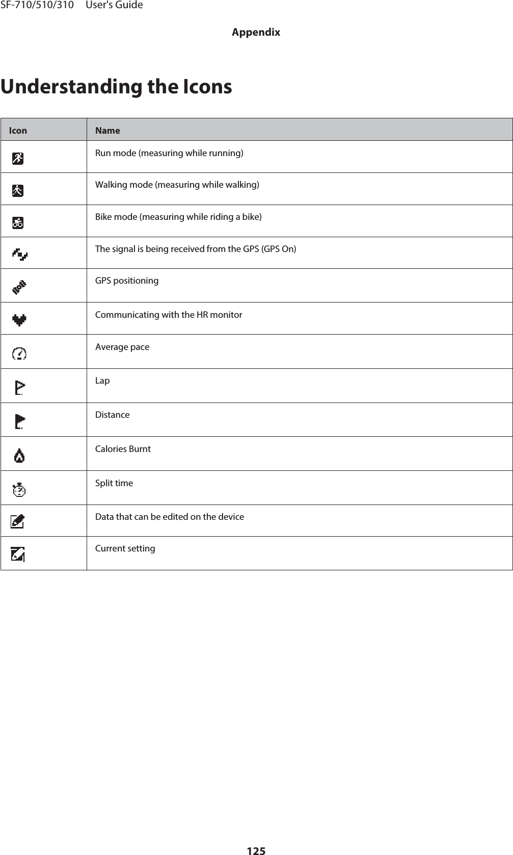 Understanding the IconsIcon NameRun mode (measuring while running)Walking mode (measuring while walking)Bike mode (measuring while riding a bike)The signal is being received from the GPS (GPS On)GPS positioningCommunicating with the HR monitorAverage paceLapDistanceCalories BurntSplit timeData that can be edited on the deviceCurrent settingSF-710/510/310     User&apos;s GuideAppendix125