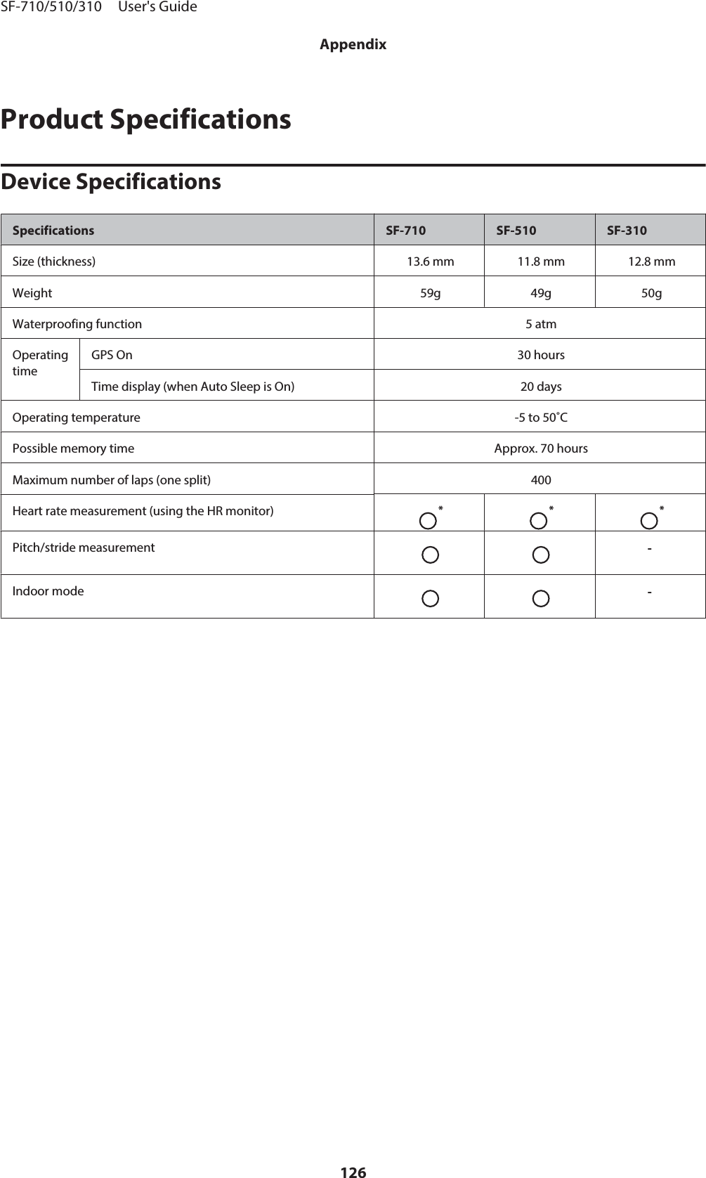 Product SpecificationsDevice SpecificationsSpecifications SF-710 SF-510 SF-310Size (thickness) 13.6 mm 11.8 mm 12.8 mmWeight 59g 49g 50gWaterproofing function 5 atmOperatingtimeGPS On 30 hoursTime display (when Auto Sleep is On) 20 daysOperating temperature -5 to 50˚CPossible memory time Approx. 70 hoursMaximum number of laps (one split) 400Heart rate measurement (using the HR monitor)* * *Pitch/stride measurement -Indoor mode -SF-710/510/310     User&apos;s GuideAppendix126