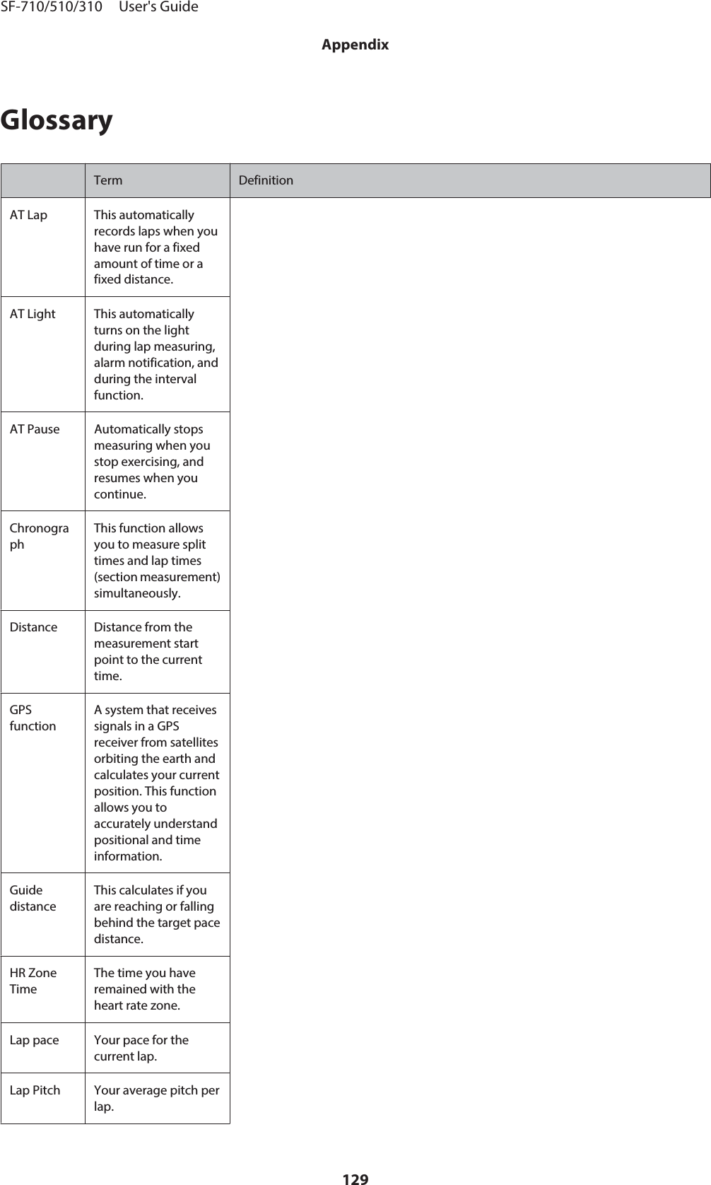 GlossaryTerm DefinitionAT Lap This automaticallyrecords laps when youhave run for a fixedamount of time or afixed distance.AT Light This automaticallyturns on the lightduring lap measuring,alarm notification, andduring the intervalfunction.AT Pause Automatically stopsmeasuring when youstop exercising, andresumes when youcontinue.ChronographThis function allowsyou to measure splittimes and lap times(section measurement)simultaneously.Distance Distance from themeasurement startpoint to the currenttime.GPSfunctionA system that receivessignals in a GPSreceiver from satellitesorbiting the earth andcalculates your currentposition. This functionallows you toaccurately understandpositional and timeinformation.GuidedistanceThis calculates if youare reaching or fallingbehind the target pacedistance.HR ZoneTimeThe time you haveremained with theheart rate zone.Lap pace Your pace for thecurrent lap.Lap Pitch Your average pitch perlap.SF-710/510/310     User&apos;s GuideAppendix129