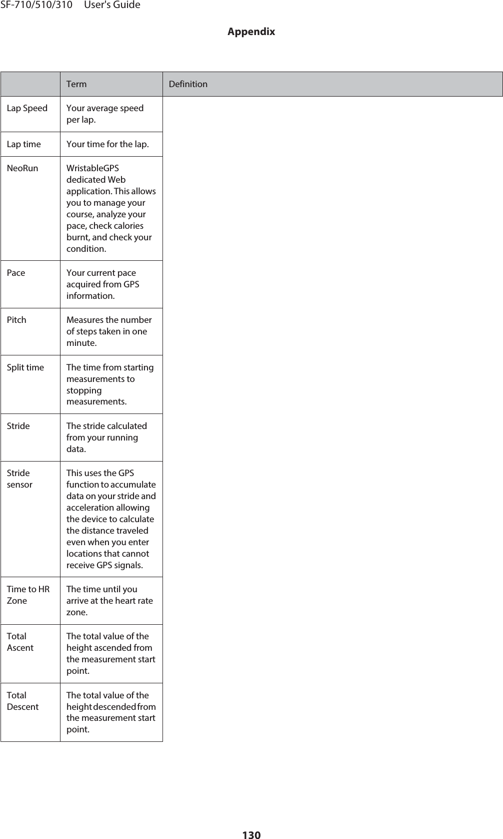 Term DefinitionLap Speed Your average speedper lap.Lap time Your time for the lap.NeoRun WristableGPSdedicated Webapplication. This allowsyou to manage yourcourse, analyze yourpace, check caloriesburnt, and check yourcondition.Pace Your current paceacquired from GPSinformation.Pitch Measures the numberof steps taken in oneminute.Split time The time from startingmeasurements tostoppingmeasurements.Stride The stride calculatedfrom your runningdata.StridesensorThis uses the GPSfunction to accumulatedata on your stride andacceleration allowingthe device to calculatethe distance traveledeven when you enterlocations that cannotreceive GPS signals.Time to HRZoneThe time until youarrive at the heart ratezone.TotalAscentThe total value of theheight ascended fromthe measurement startpoint.TotalDescentThe total value of theheight descended fromthe measurement startpoint.SF-710/510/310     User&apos;s GuideAppendix130