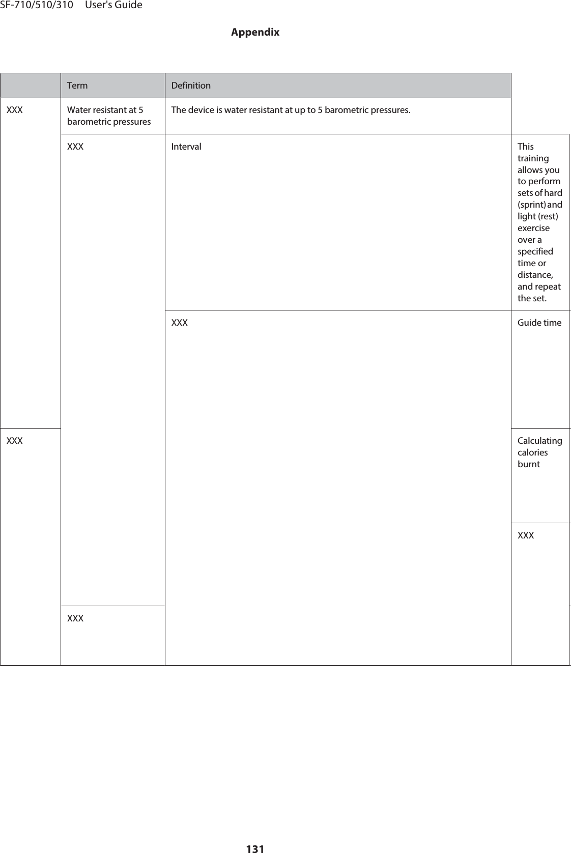 Term DefinitionXXX Water resistant at 5barometric pressuresThe device is water resistant at up to 5 barometric pressures.XXX Interval Thistrainingallows youto performsets of hard(sprint) andlight (rest)exerciseover aspecifiedtime ordistance,and repeatthe set.XXX Guide timeXXX CalculatingcaloriesburntXXXXXXSF-710/510/310     User&apos;s GuideAppendix131