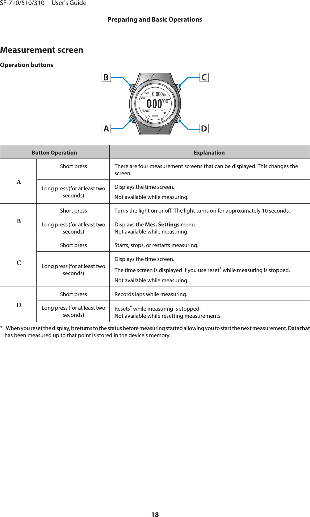 Measurement screenOperation buttonsButton Operation ExplanationAShort press There are four measurement screens that can be displayed. This changes thescreen.Long press (for at least twoseconds)Displays the time screen.Not available while measuring.BShort press Turns the light on or off. The light turns on for approximately 10 seconds.Long press (for at least twoseconds)Displays the Mes. Settings menu.Not available while measuring.CShort press Starts, stops, or restarts measuring.Long press (for at least twoseconds)Displays the time screen.The time screen is displayed if you use reset* while measuring is stopped.Not available while measuring.DShort press Records laps while measuring.Long press (for at least twoseconds)Resets* while measuring is stopped.Not available while resetting measurements.* When you reset the display, it returns to the status before measuring started allowing you to start the next measurement. Data thathas been measured up to that point is stored in the device&apos;s memory.SF-710/510/310     User&apos;s GuidePreparing and Basic Operations18