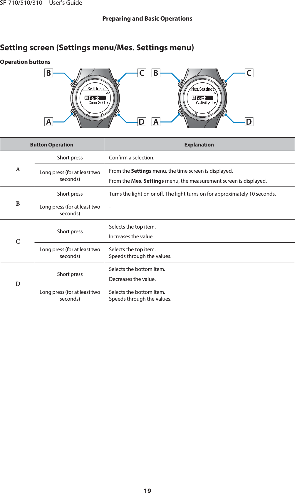 Setting screen (Settings menu/Mes. Settings menu)Operation buttonsButton Operation ExplanationAShort press Confirm a selection.Long press (for at least twoseconds)From the Settings menu, the time screen is displayed.From the Mes. Settings menu, the measurement screen is displayed.BShort press Turns the light on or off. The light turns on for approximately 10 seconds.Long press (for at least twoseconds)-CShort press Selects the top item.Increases the value.Long press (for at least twoseconds)Selects the top item.Speeds through the values.DShort press Selects the bottom item.Decreases the value.Long press (for at least twoseconds)Selects the bottom item.Speeds through the values.SF-710/510/310     User&apos;s GuidePreparing and Basic Operations19
