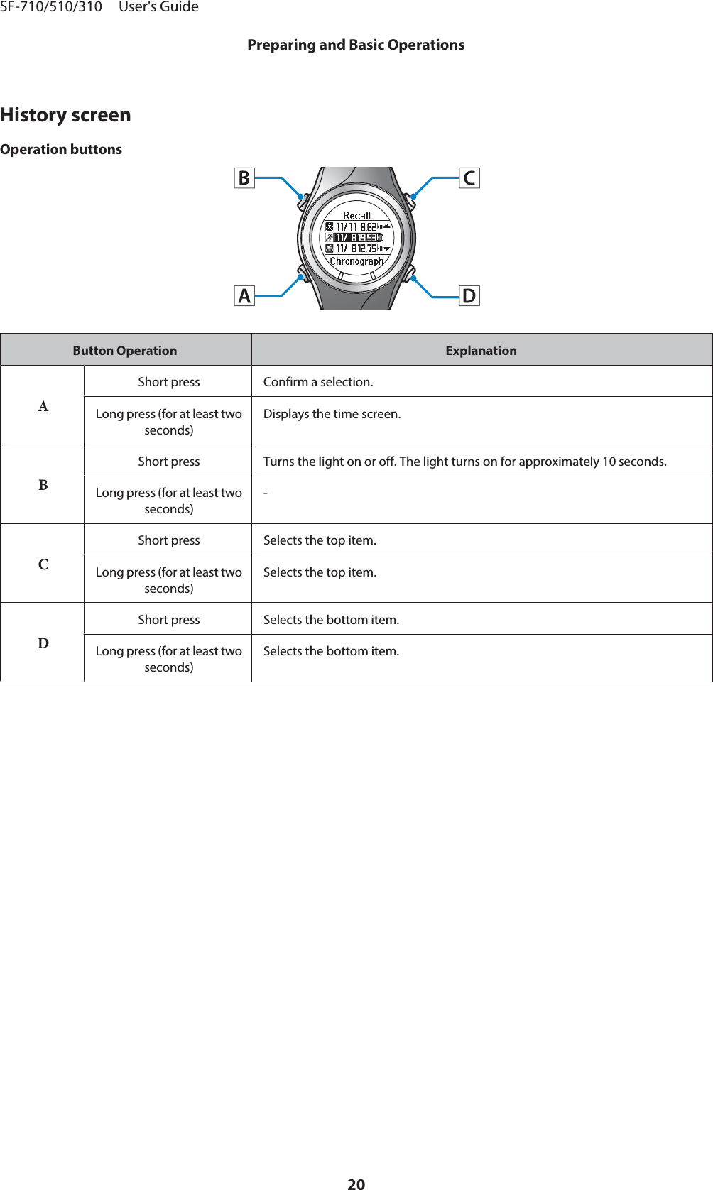 History screenOperation buttonsButton Operation ExplanationAShort press Confirm a selection.Long press (for at least twoseconds)Displays the time screen.BShort press Turns the light on or off. The light turns on for approximately 10 seconds.Long press (for at least twoseconds)-CShort press Selects the top item.Long press (for at least twoseconds)Selects the top item.DShort press Selects the bottom item.Long press (for at least twoseconds)Selects the bottom item.SF-710/510/310     User&apos;s GuidePreparing and Basic Operations20