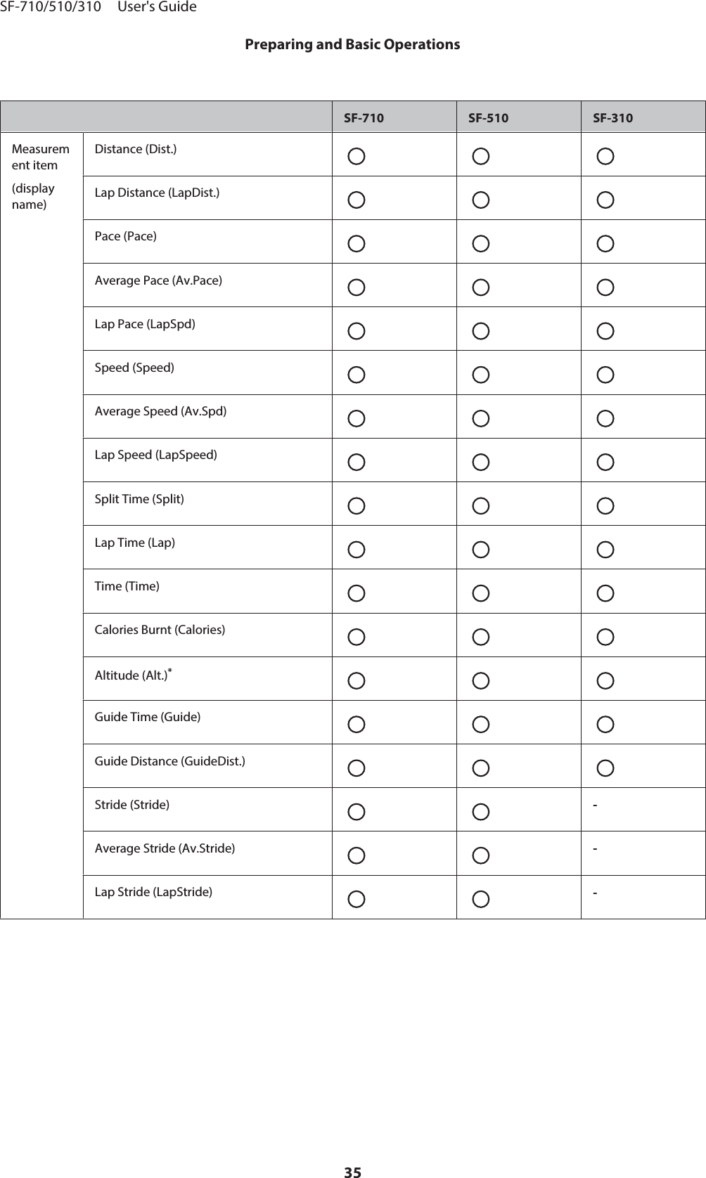 SF-710 SF-510 SF-310Measurement item(displayname)Distance (Dist.)Lap Distance (LapDist.)Pace (Pace)Average Pace (Av.Pace)Lap Pace (LapSpd)Speed (Speed)Average Speed (Av.Spd)Lap Speed (LapSpeed)Split Time (Split)Lap Time (Lap)Time (Time)Calories Burnt (Calories)Altitude (Alt.)*Guide Time (Guide)Guide Distance (GuideDist.)Stride (Stride) -Average Stride (Av.Stride) -Lap Stride (LapStride) -SF-710/510/310     User&apos;s GuidePreparing and Basic Operations35