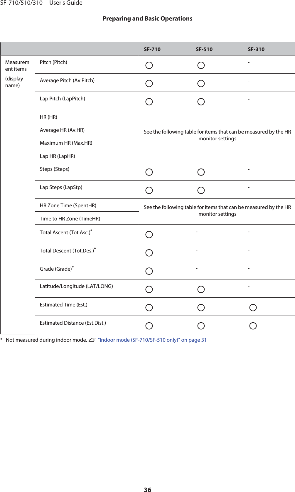 SF-710 SF-510 SF-310Measurement items(displayname)Pitch (Pitch) -Average Pitch (Av.Pitch) -Lap Pitch (LapPitch) -HR (HR)See the following table for items that can be measured by the HRmonitor settingsAverage HR (Av.HR)Maximum HR (Max.HR)Lap HR (LapHR)Steps (Steps) -Lap Steps (LapStp) -HR Zone Time (SpentHR) See the following table for items that can be measured by the HRmonitor settingsTime to HR Zone (TimeHR)Total Ascent (Tot.Asc.)*--Total Descent (Tot.Des.)*--Grade (Grade)*--Latitude/Longitude (LAT/LONG) -Estimated Time (Est.)Estimated Distance (Est.Dist.)* Not measured during indoor mode. U “Indoor mode (SF-710/SF-510 only)” on page 31SF-710/510/310     User&apos;s GuidePreparing and Basic Operations36