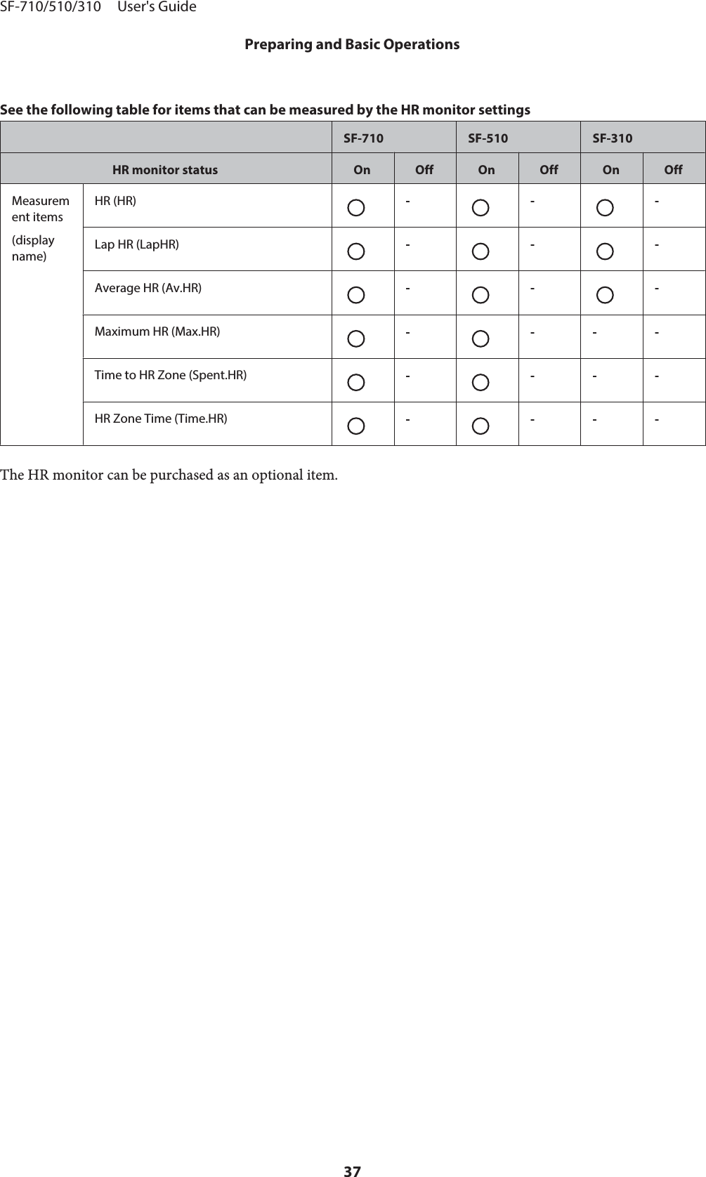 See the following table for items that can be measured by the HR monitor settingsSF-710 SF-510 SF-310HR monitor status On Off On Off On OffMeasurement items(displayname)HR (HR) - - -Lap HR (LapHR) - - -Average HR (Av.HR) - - -Maximum HR (Max.HR) ----Time to HR Zone (Spent.HR) ----HR Zone Time (Time.HR) ----The HR monitor can be purchased as an optional item.SF-710/510/310     User&apos;s GuidePreparing and Basic Operations37