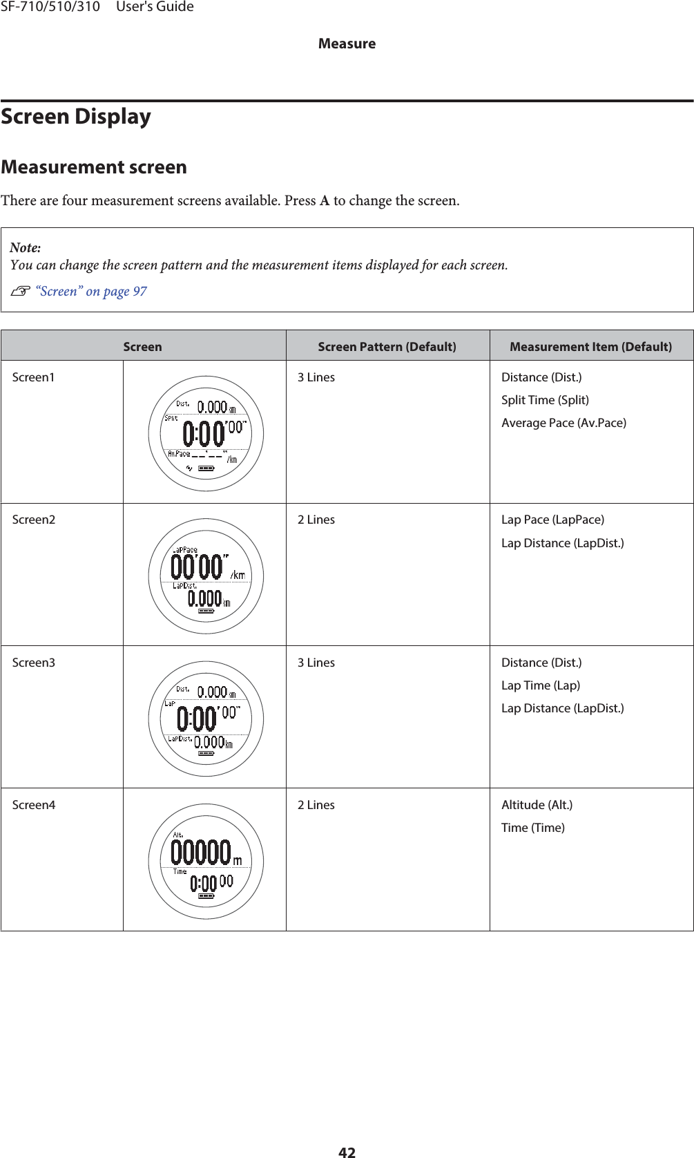 Screen DisplayMeasurement screenThere are four measurement screens available. Press A to change the screen.Note:You can change the screen pattern and the measurement items displayed for each screen.U “Screen” on page 97Screen Screen Pattern (Default) Measurement Item (Default)Screen1 3 Lines Distance (Dist.)Split Time (Split)Average Pace (Av.Pace)Screen2 2 Lines Lap Pace (LapPace)Lap Distance (LapDist.)Screen3 3 Lines Distance (Dist.)Lap Time (Lap)Lap Distance (LapDist.)Screen4 2 Lines Altitude (Alt.)Time (Time)SF-710/510/310     User&apos;s GuideMeasure42