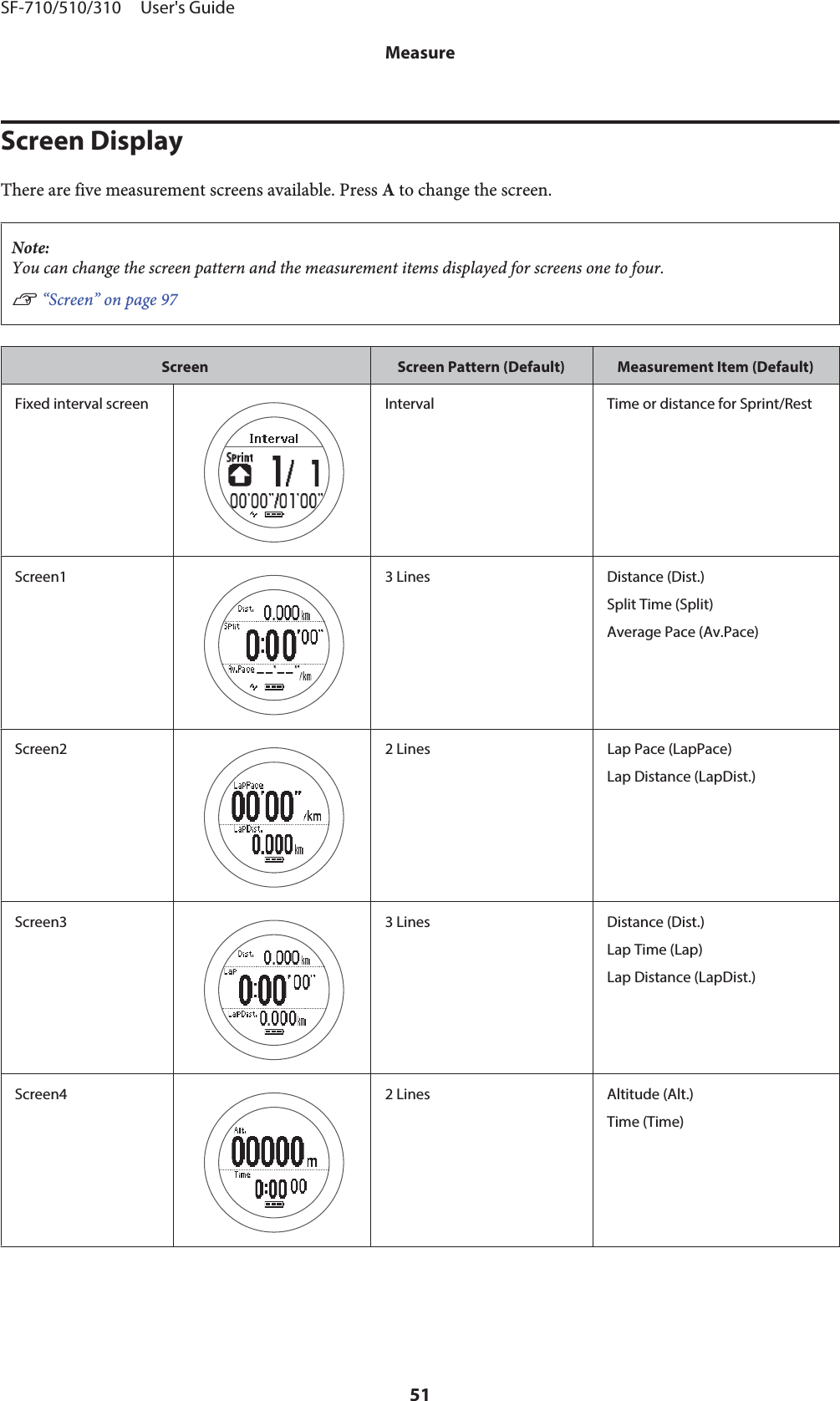 Screen DisplayThere are five measurement screens available. Press A to change the screen.Note:You can change the screen pattern and the measurement items displayed for screens one to four.U “Screen” on page 97Screen Screen Pattern (Default) Measurement Item (Default)Fixed interval screen Interval Time or distance for Sprint/RestScreen1 3 Lines Distance (Dist.)Split Time (Split)Average Pace (Av.Pace)Screen2 2 Lines Lap Pace (LapPace)Lap Distance (LapDist.)Screen3 3 Lines Distance (Dist.)Lap Time (Lap)Lap Distance (LapDist.)Screen4 2 Lines Altitude (Alt.)Time (Time)SF-710/510/310     User&apos;s GuideMeasure51