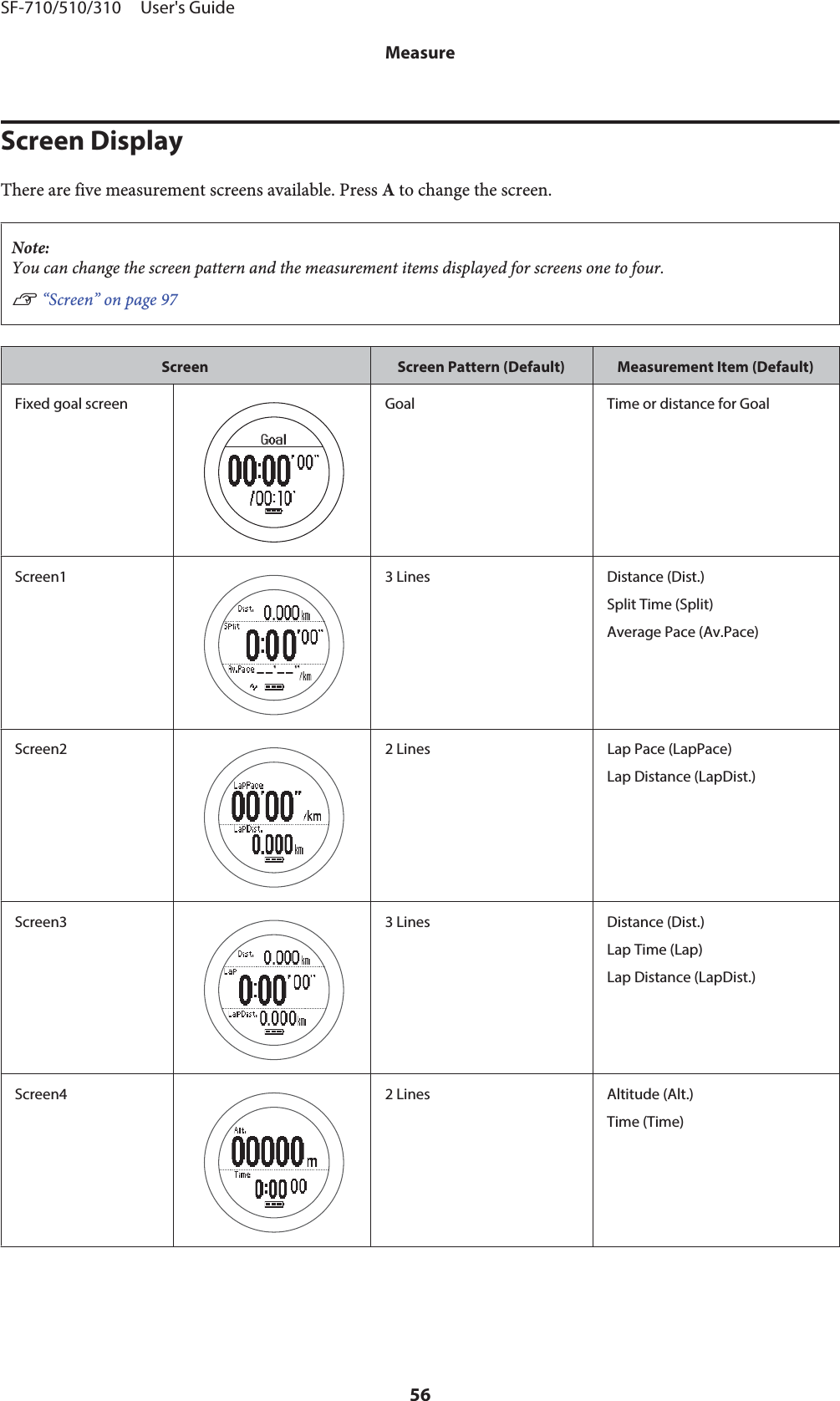 Screen DisplayThere are five measurement screens available. Press A to change the screen.Note:You can change the screen pattern and the measurement items displayed for screens one to four.U “Screen” on page 97Screen Screen Pattern (Default) Measurement Item (Default)Fixed goal screen Goal Time or distance for GoalScreen1 3 Lines Distance (Dist.)Split Time (Split)Average Pace (Av.Pace)Screen2 2 Lines Lap Pace (LapPace)Lap Distance (LapDist.)Screen3 3 Lines Distance (Dist.)Lap Time (Lap)Lap Distance (LapDist.)Screen4 2 Lines Altitude (Alt.)Time (Time)SF-710/510/310     User&apos;s GuideMeasure56