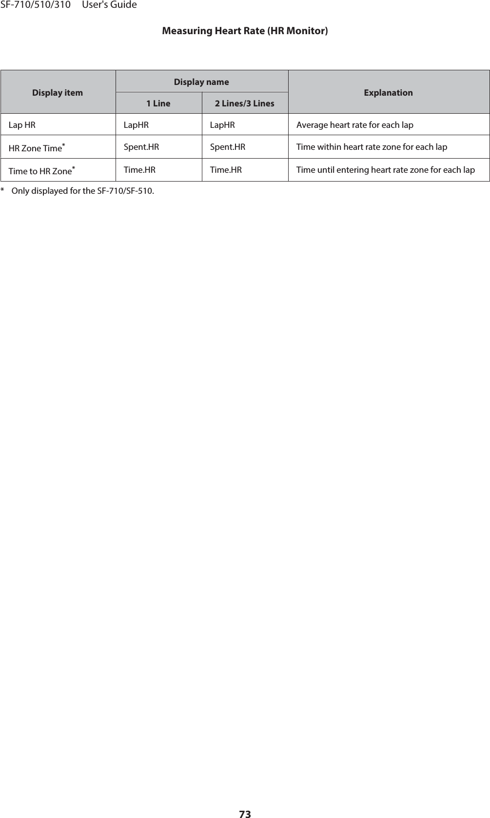 Display itemDisplay nameExplanation1 Line 2 Lines/3 LinesLap HR LapHR LapHR Average heart rate for each lapHR Zone Time*Spent.HR Spent.HR Time within heart rate zone for each lapTime to HR Zone*Time.HR Time.HR Time until entering heart rate zone for each lap*  Only displayed for the SF-710/SF-510.SF-710/510/310     User&apos;s GuideMeasuring Heart Rate (HR Monitor)73