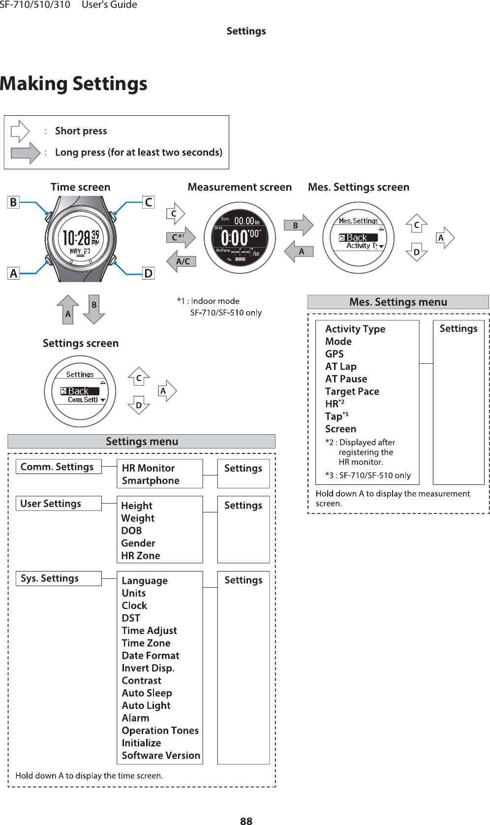 Making SettingsSF-710/510/310     User&apos;s GuideSettings88