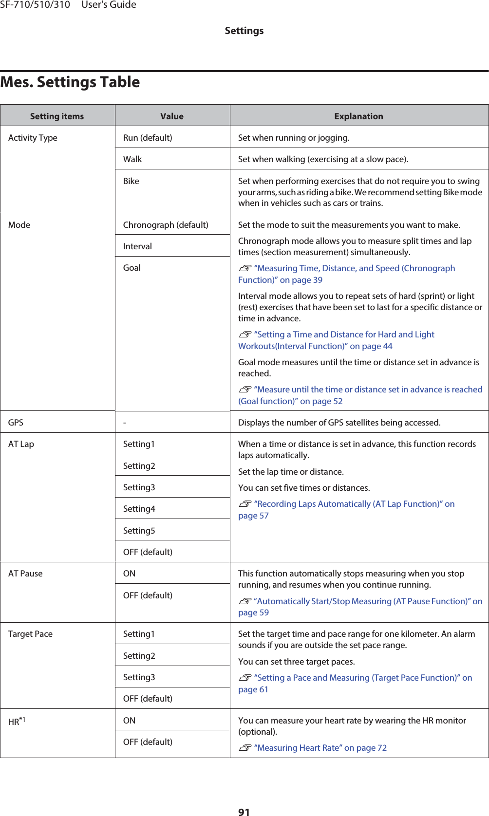 Mes. Settings TableSetting items Value ExplanationActivity Type Run (default) Set when running or jogging.Walk Set when walking (exercising at a slow pace).Bike Set when performing exercises that do not require you to swingyour arms, such as riding a bike. We recommend setting Bike modewhen in vehicles such as cars or trains.Mode Chronograph (default) Set the mode to suit the measurements you want to make.Chronograph mode allows you to measure split times and laptimes (section measurement) simultaneously.U “Measuring Time, Distance, and Speed (ChronographFunction)” on page 39Interval mode allows you to repeat sets of hard (sprint) or light(rest) exercises that have been set to last for a specific distance ortime in advance.U “Setting a Time and Distance for Hard and LightWorkouts(Interval Function)” on page 44Goal mode measures until the time or distance set in advance isreached.U “Measure until the time or distance set in advance is reached(Goal function)” on page 52IntervalGoalGPS - Displays the number of GPS satellites being accessed.AT Lap Setting1 When a time or distance is set in advance, this function recordslaps automatically.Set the lap time or distance.You can set five times or distances.U “Recording Laps Automatically (AT Lap Function)” onpage 57Setting2Setting3Setting4Setting5OFF (default)AT Pause ON This function automatically stops measuring when you stoprunning, and resumes when you continue running.U “Automatically Start/Stop Measuring (AT Pause Function)” onpage 59OFF (default)Target Pace Setting1 Set the target time and pace range for one kilometer. An alarmsounds if you are outside the set pace range.You can set three target paces.U “Setting a Pace and Measuring (Target Pace Function)” onpage 61Setting2Setting3OFF (default)HR*1ON You can measure your heart rate by wearing the HR monitor(optional).U “Measuring Heart Rate” on page 72OFF (default)SF-710/510/310     User&apos;s GuideSettings91